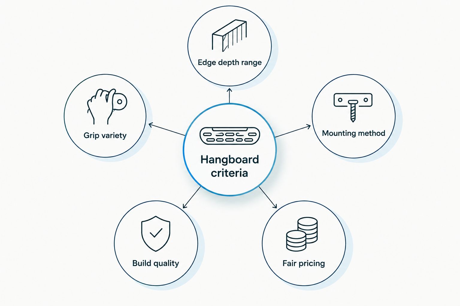 Hub and spoke diagram of hangboard buying criteria