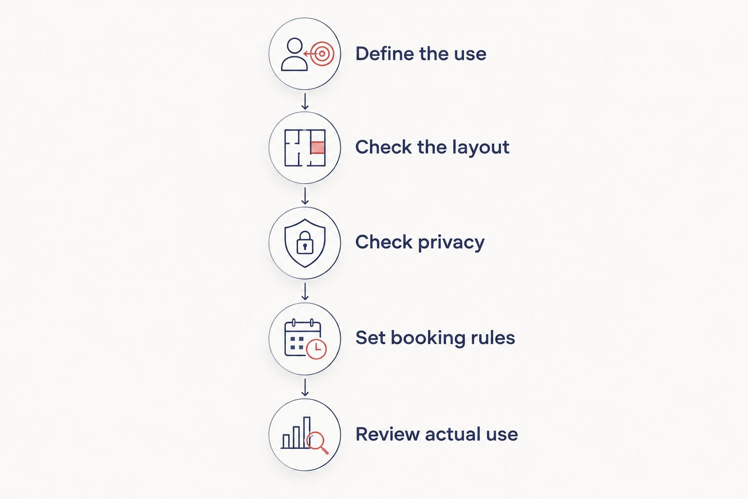 Five steps from defining a wellness room’s use to reviewing how the room is used