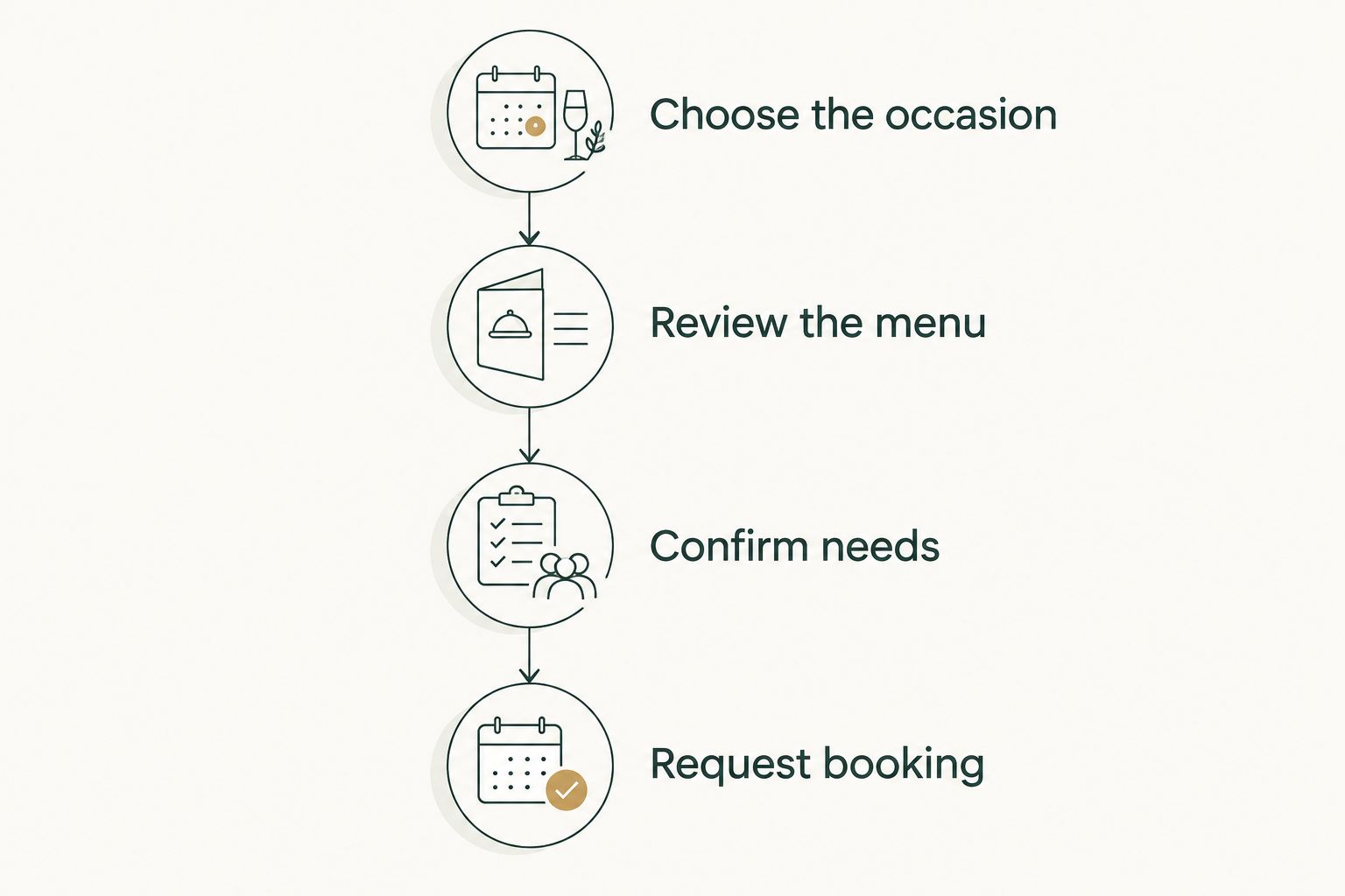 Four planning steps from choosing the occasion to requesting a booking
