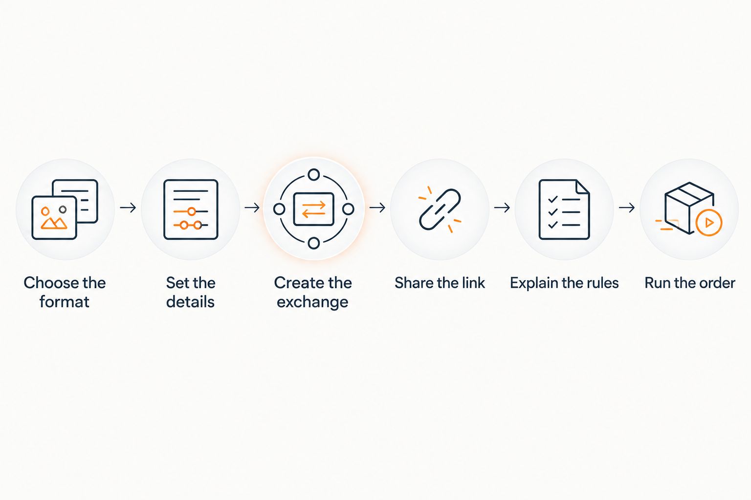 Six steps for setting up and running an online White Elephant exchange