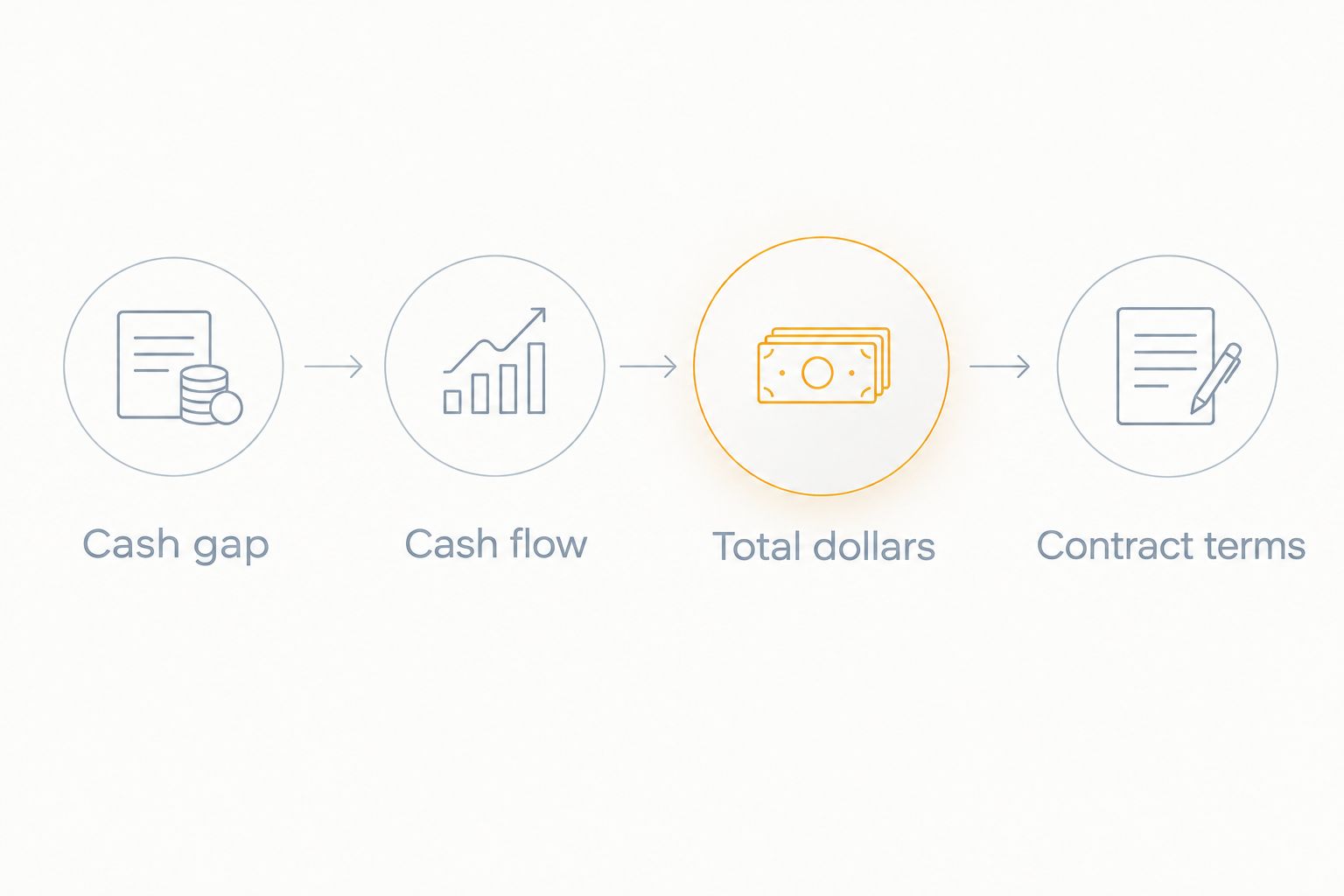 Decision path from identifying a cash gap to checking contract terms