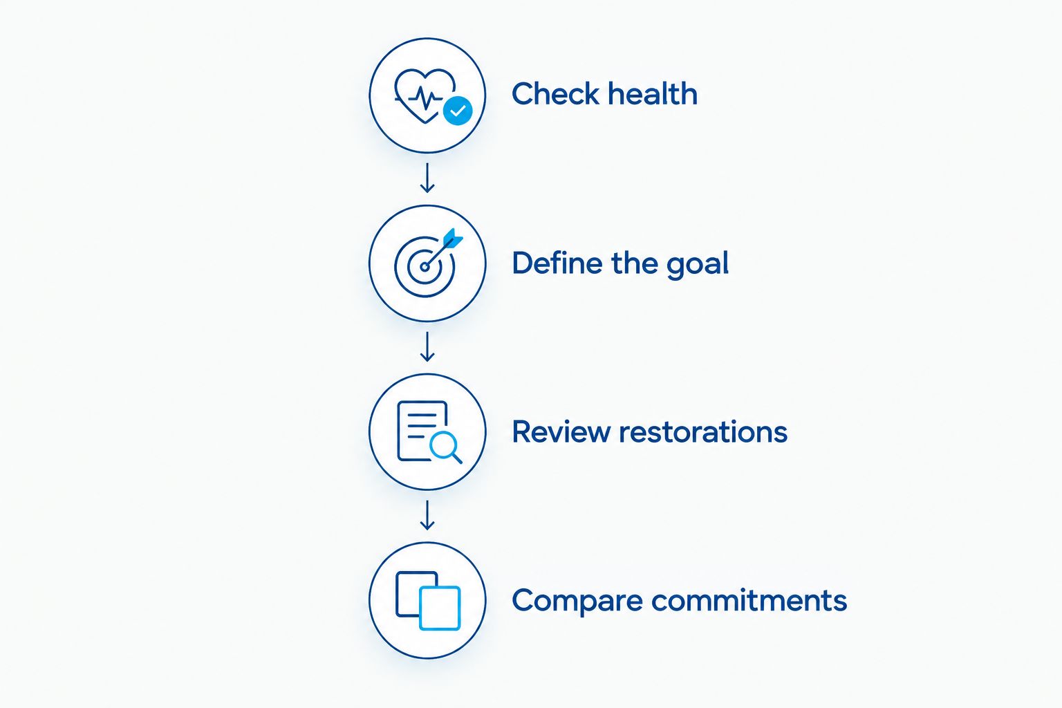 Four steps for choosing between whitening and veneers after evaluating dental health and treatment goals.