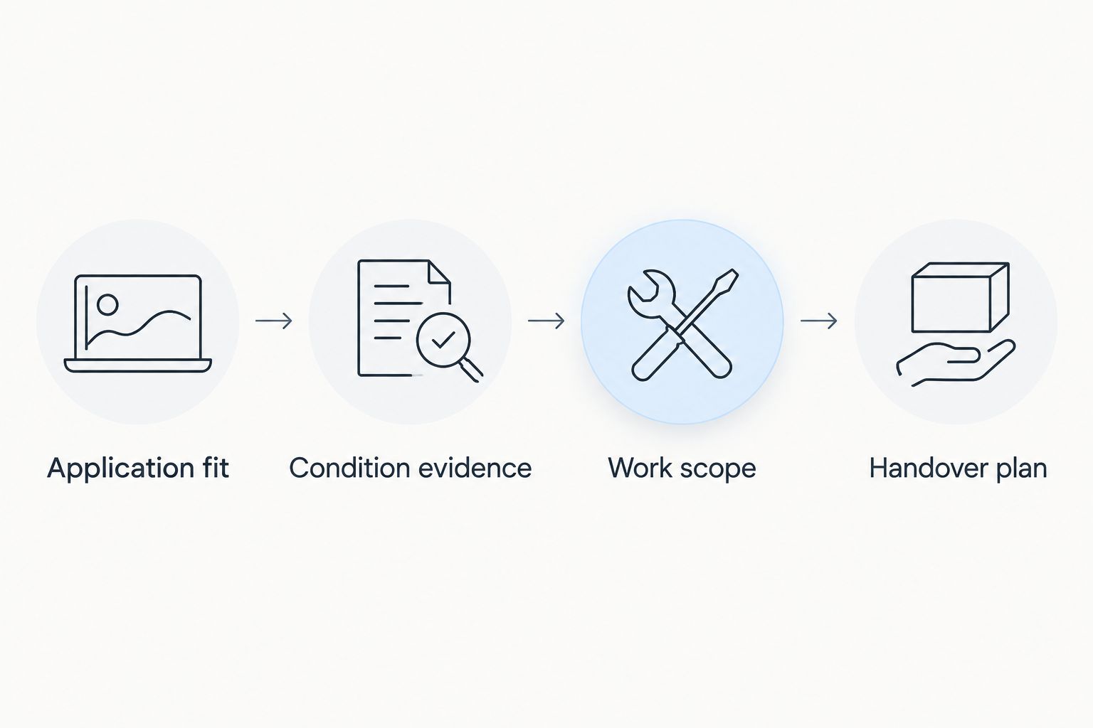 Four checks covering application fit, condition evidence, work scope, and the handover plan