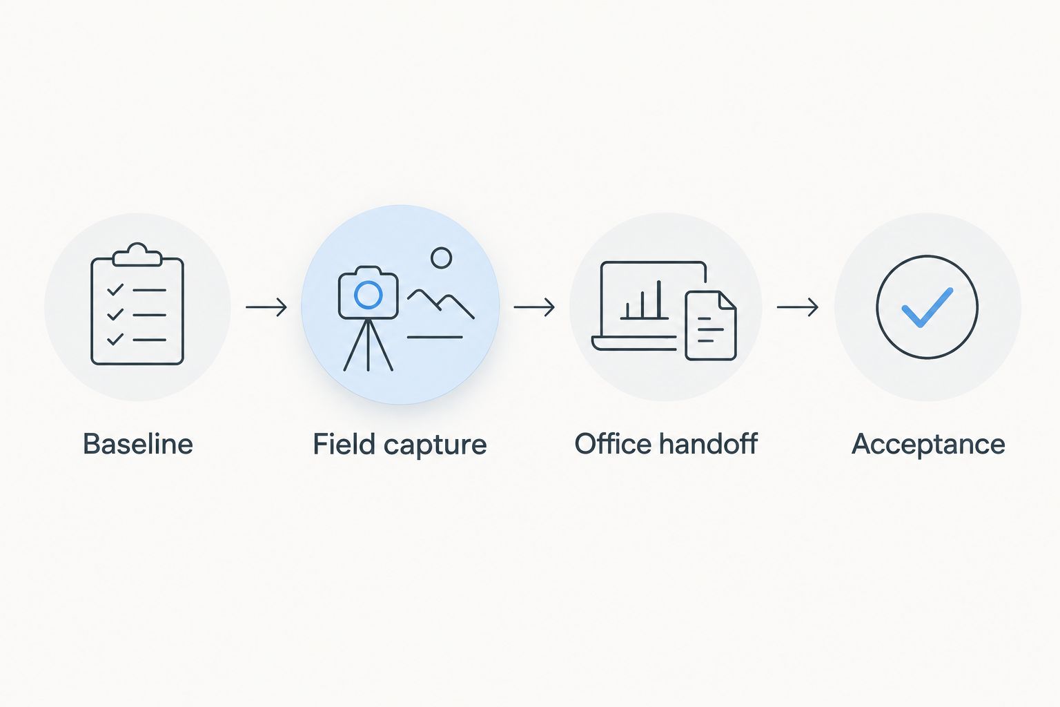 Pilot checkpoints from baseline through field capture and office handoff to acceptance