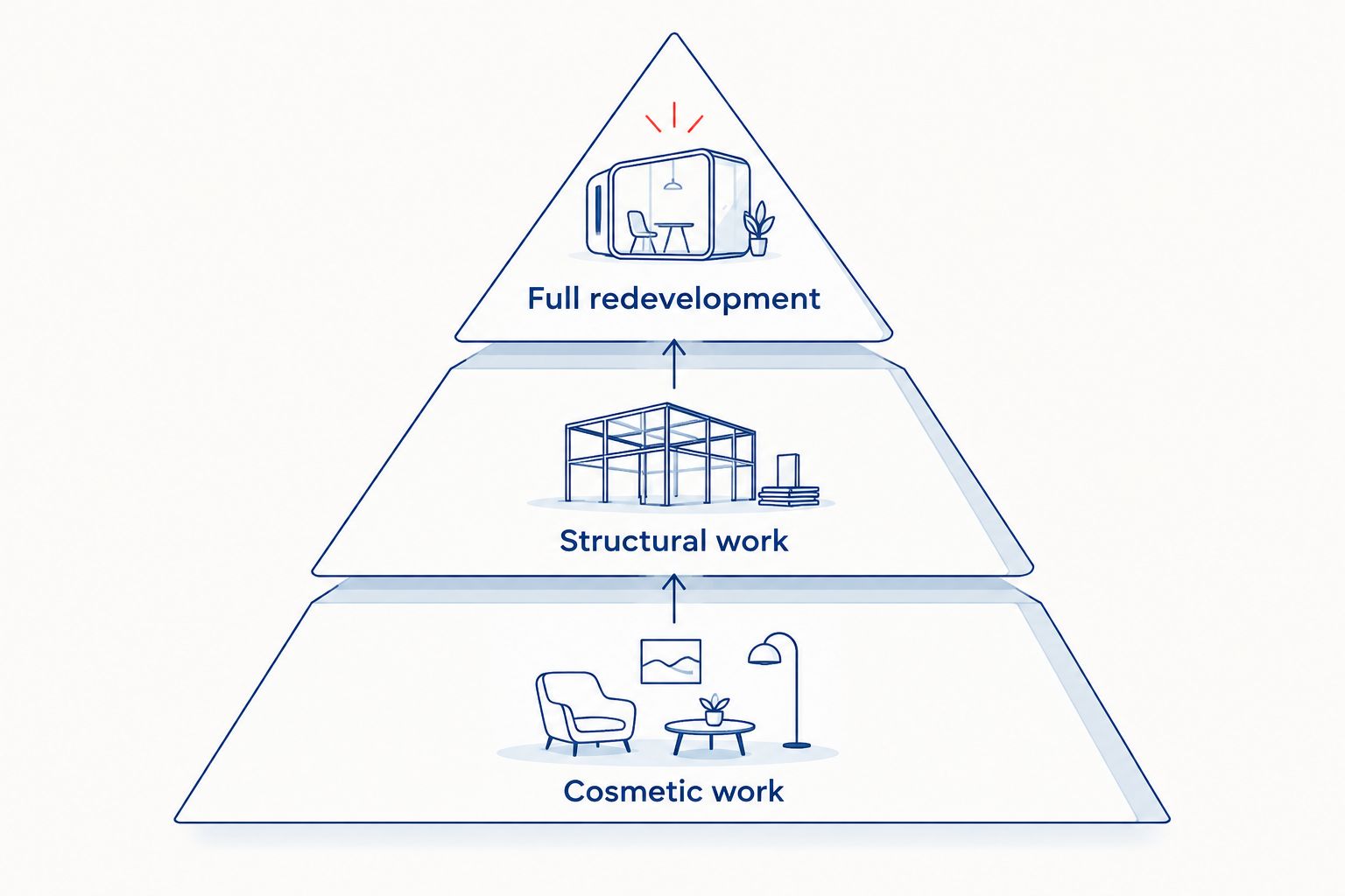 Three renovation levels from cosmetic work to full redevelopment