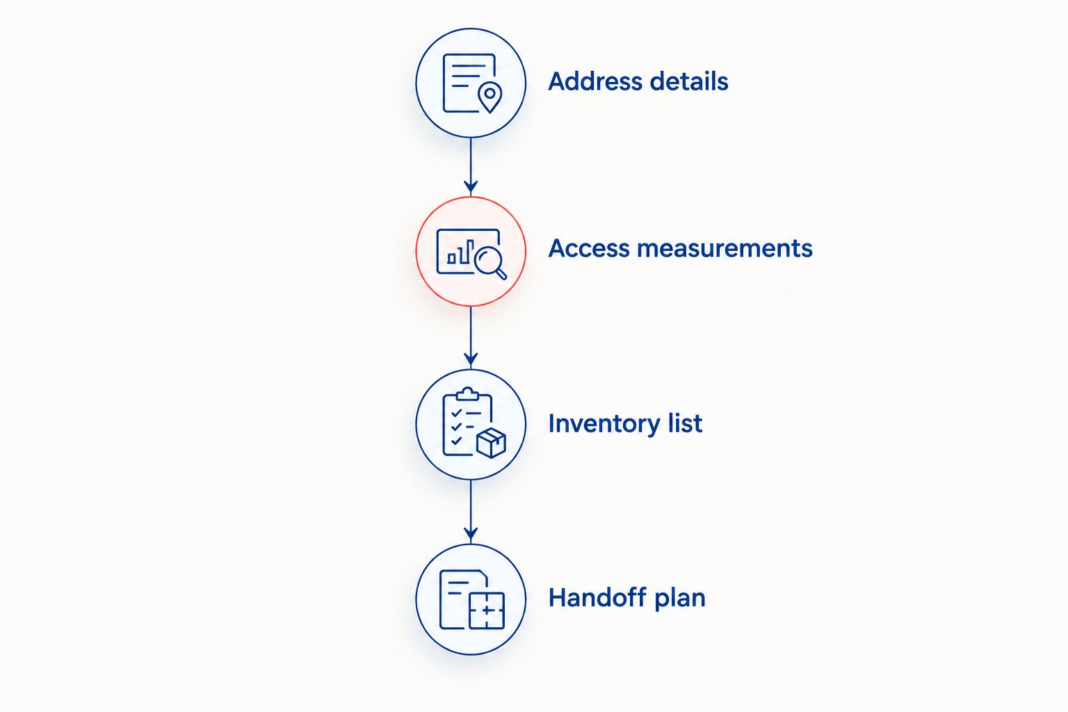 Four planning stages covering addresses, access measurements, inventory, and moving responsibilities.