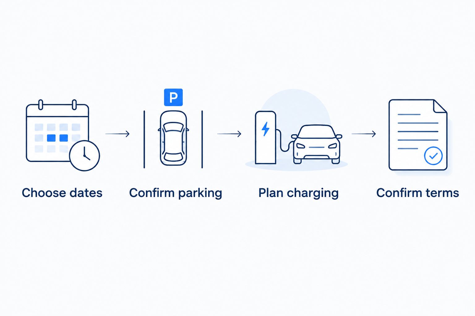 Four booking steps covering dates, parking, charging, and rental terms