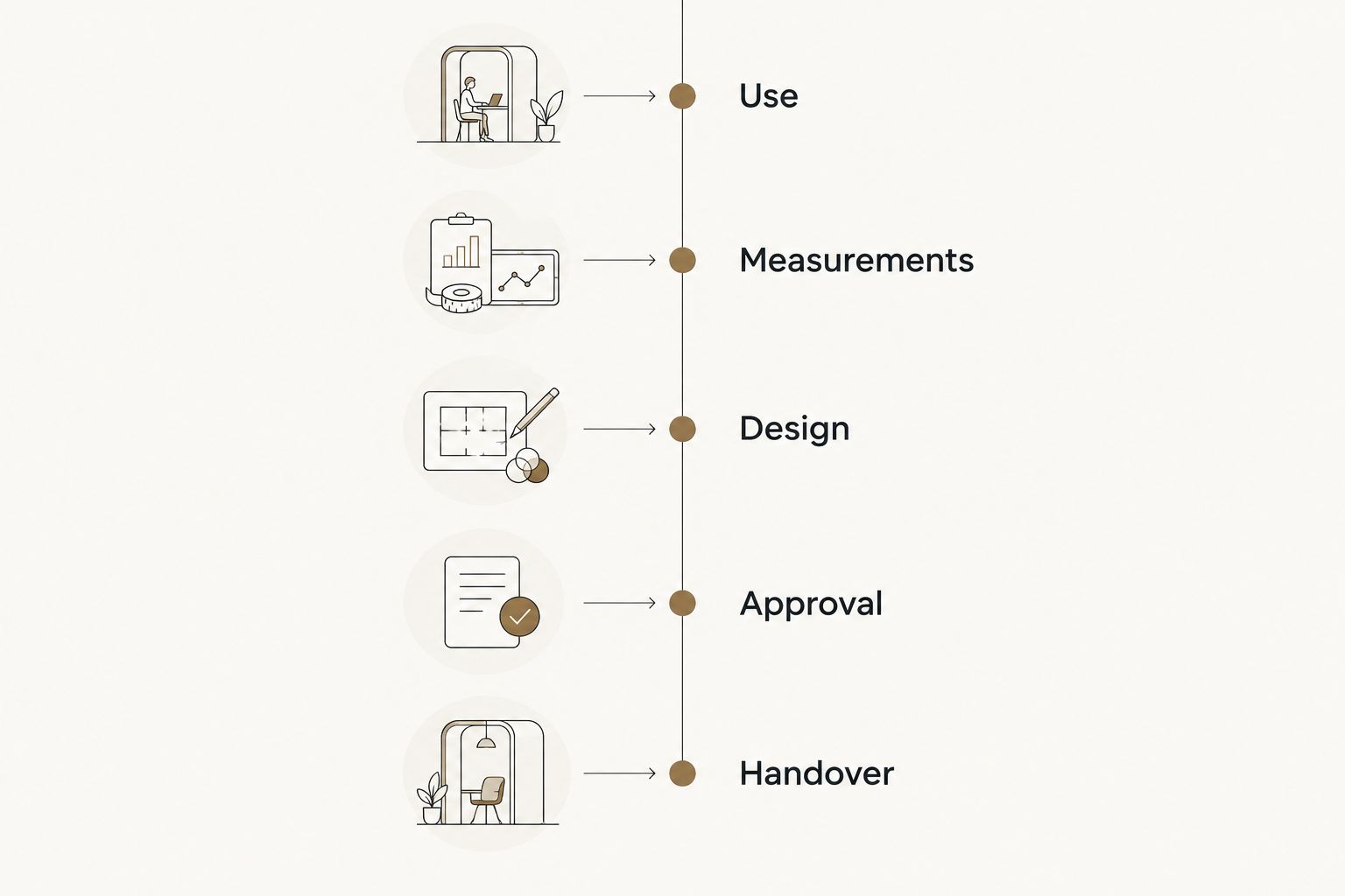 Five commissioning stages from intended use through measurements, design, approval and handover