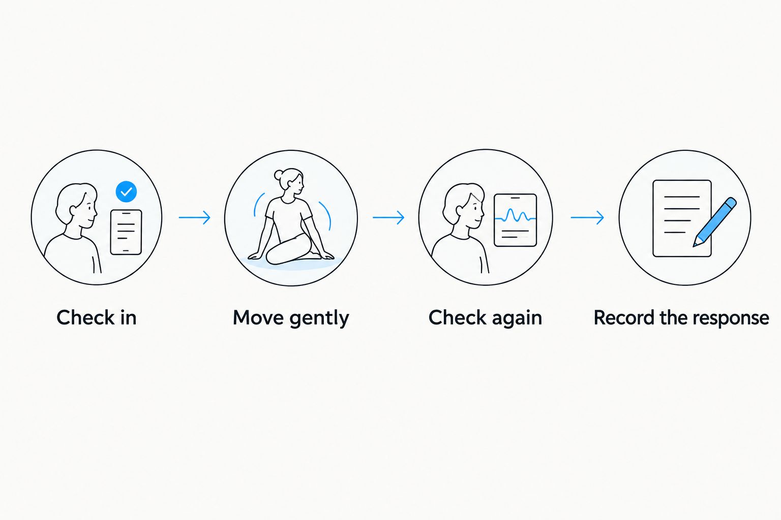 Four steps for a mobility session: check in, move gently, check again, and record the response.