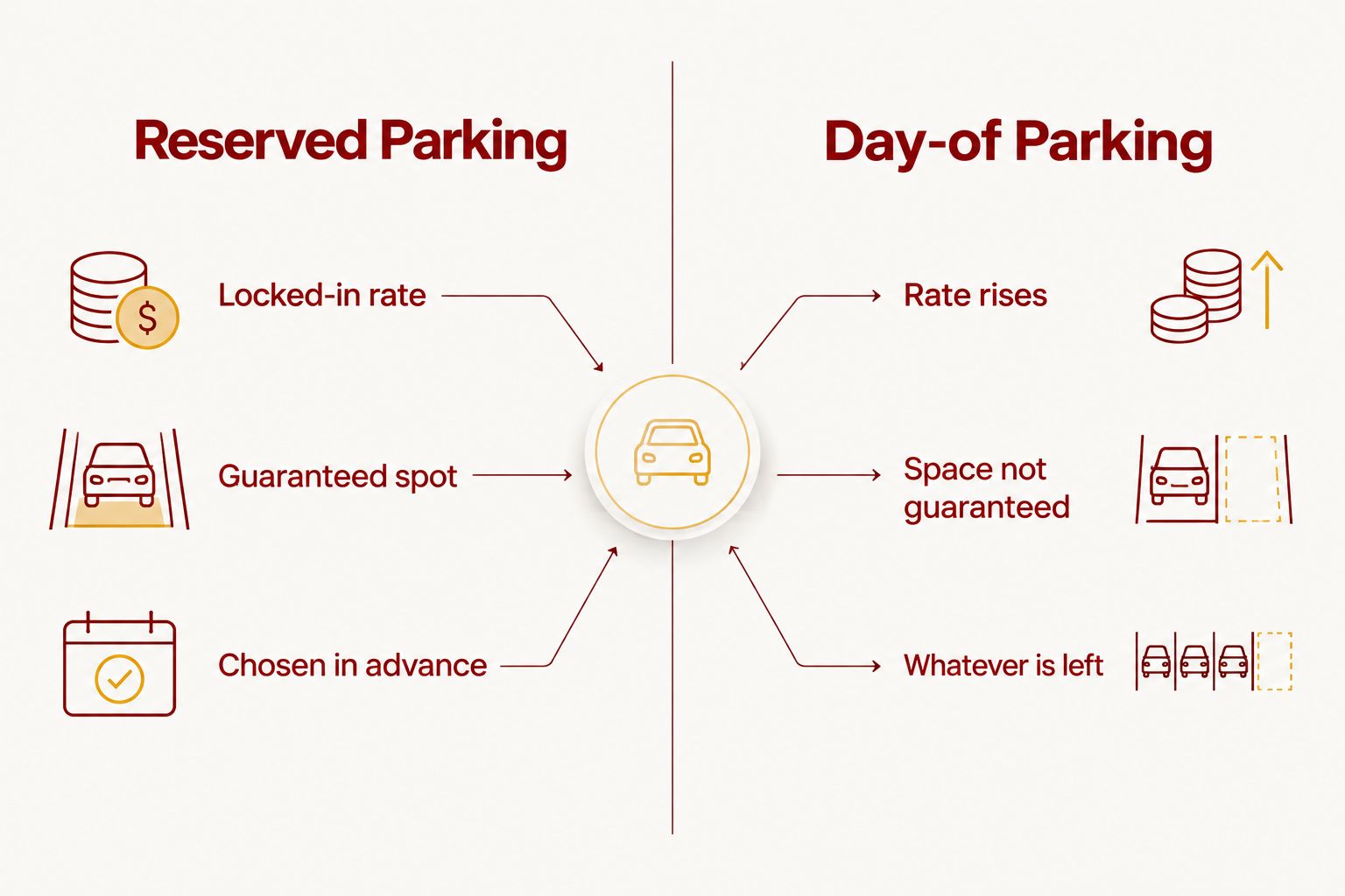 Comparison of reserved versus day-of IU football parking options