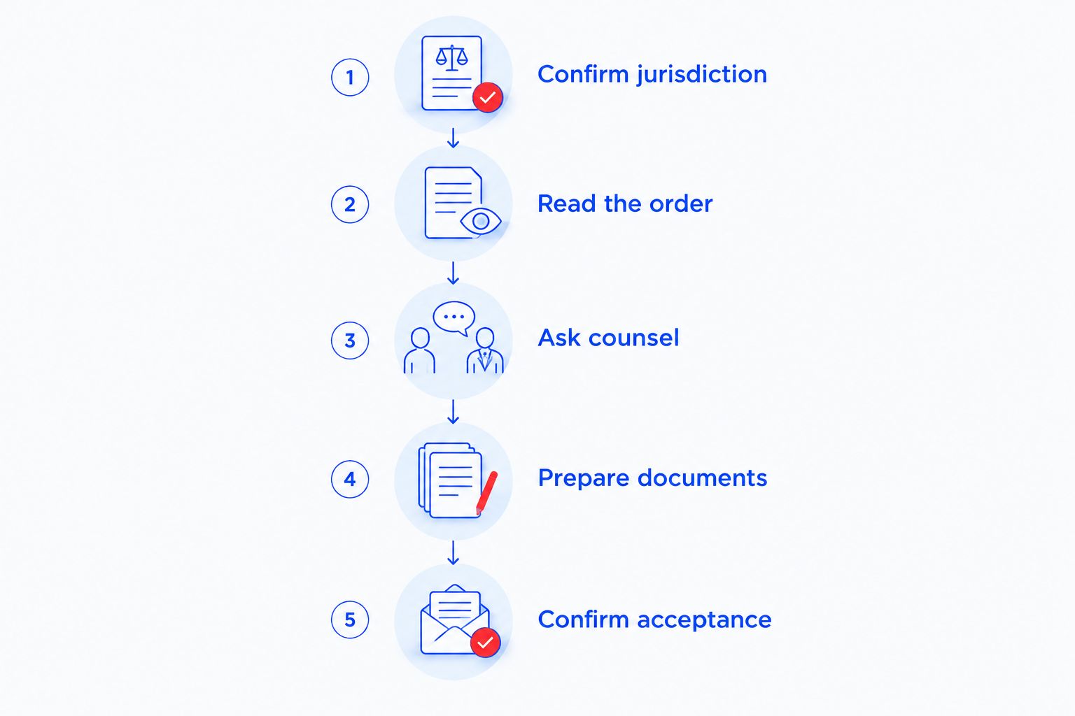 Five steps from confirming federal jurisdiction to confirming court acceptance of a release arrangement.