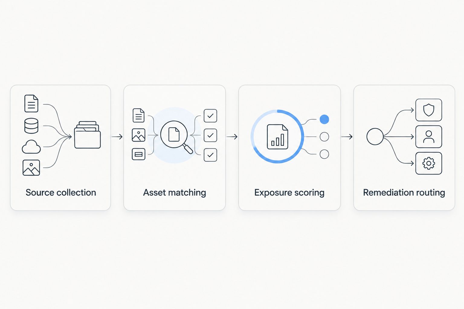 Workflow from source collection through asset matching and exposure scoring to remediation routing