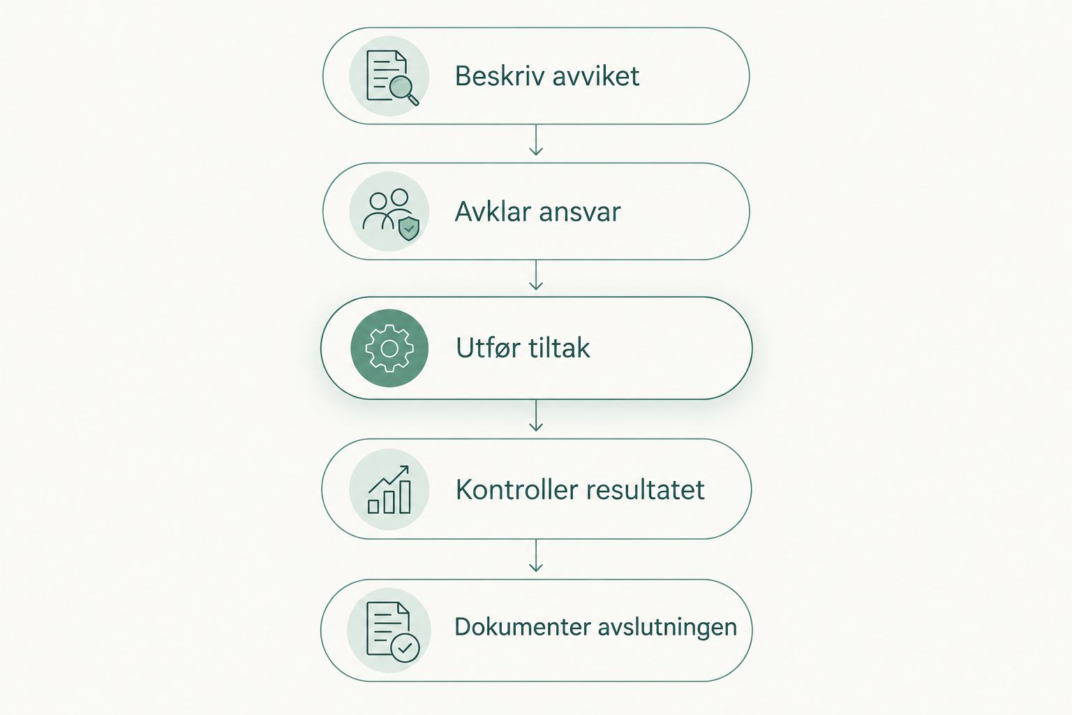 Arbeidsflyt fra beskrivelse av avvik til dokumentert avslutning