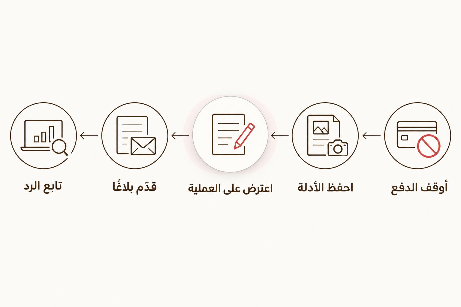 تسلسل التعامل مع دفعة إلى وسيط مشتبه به من إيقاف الدفع حتى متابعة البلاغ