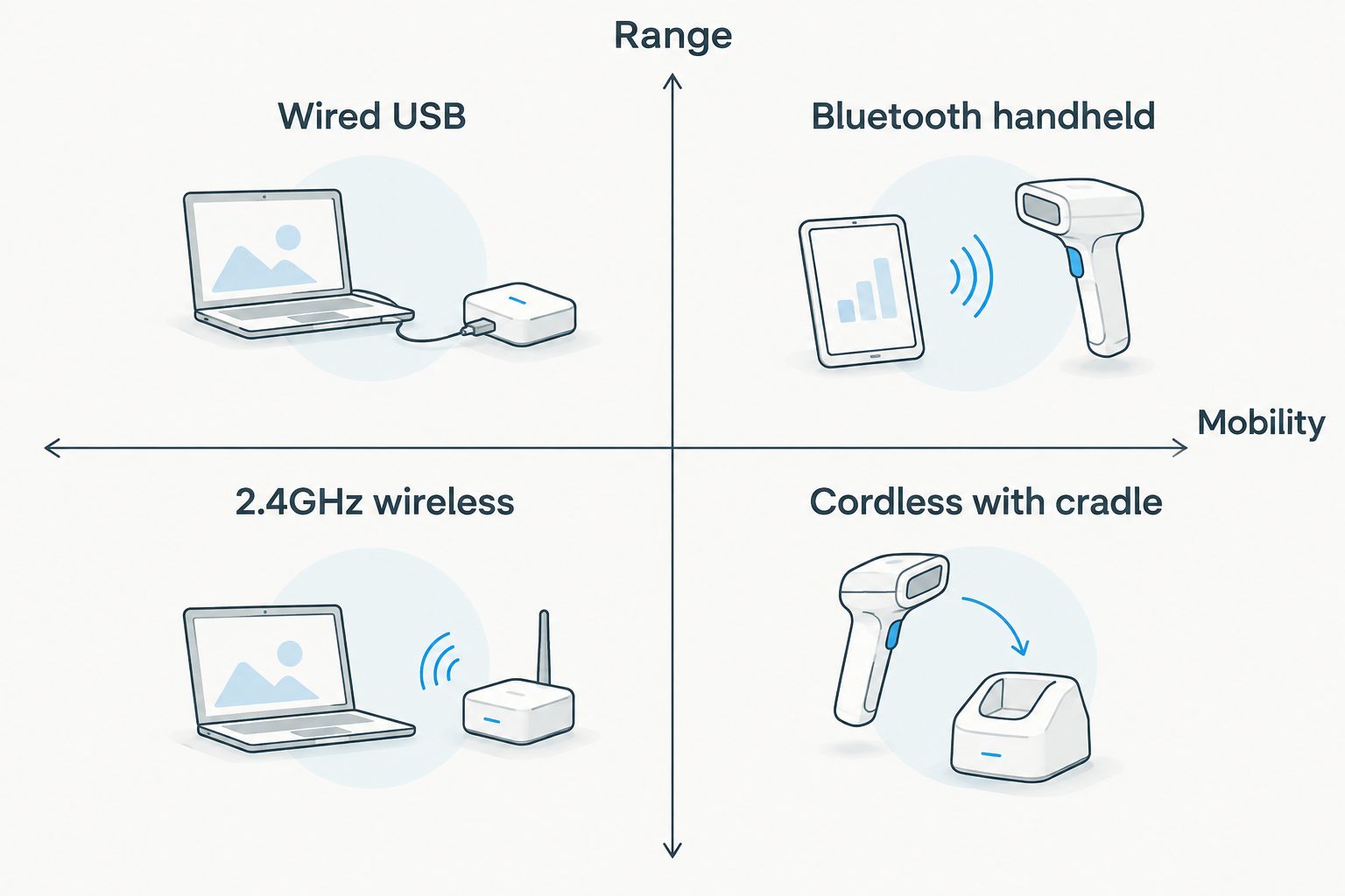 2x2 matrix comparing four barcode scanner connectivity types by range and mobility