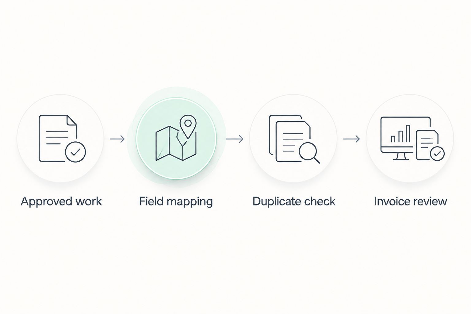 Invoice workflow from approved work through field mapping, duplicate checking, and invoice review