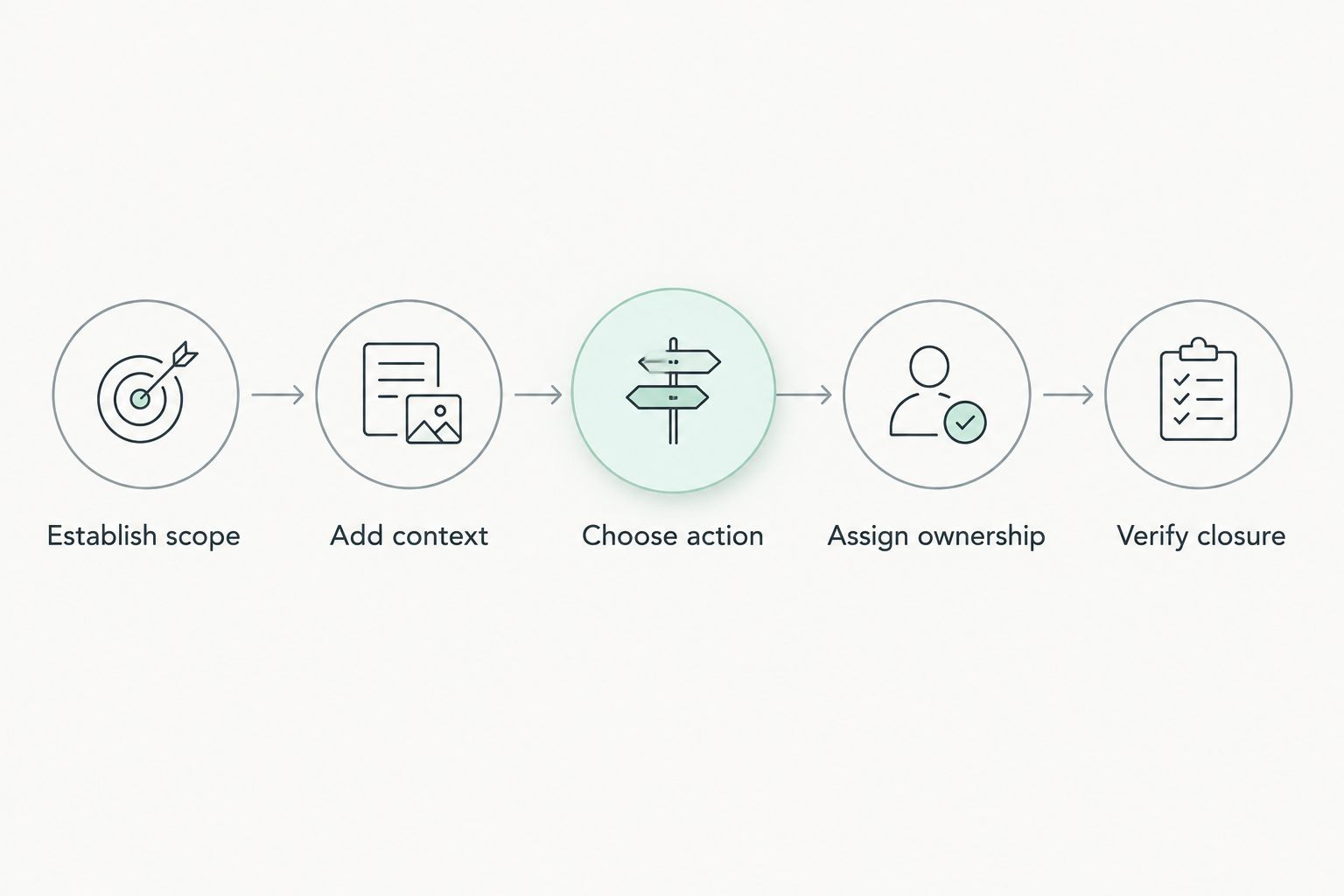 Workflow connecting asset scope and context to action, ownership, and verified closure
