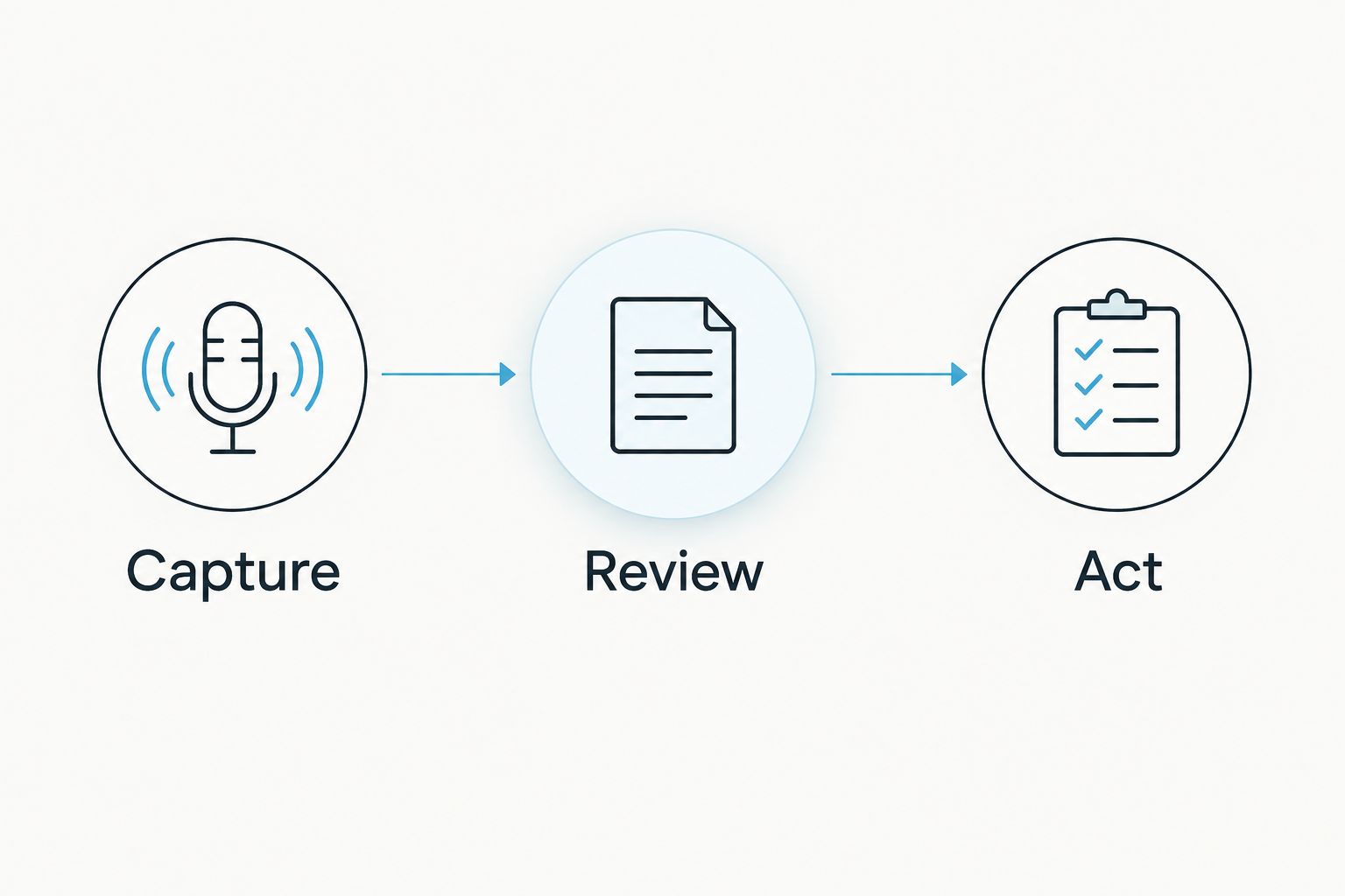 Three stages showing capture, review, and action for conversation notes