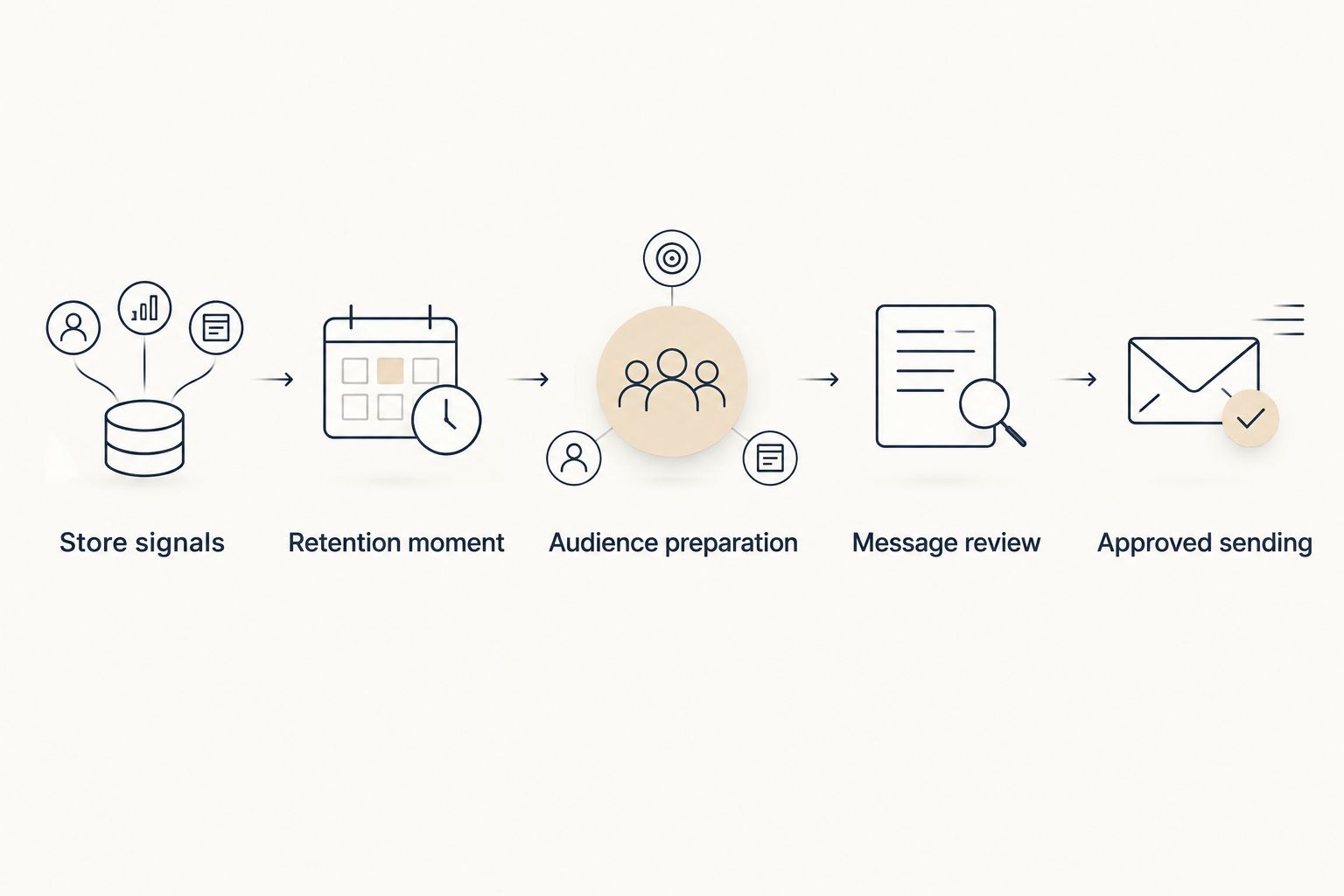 Retention workflow from store signals through audience preparation and review to approved sending