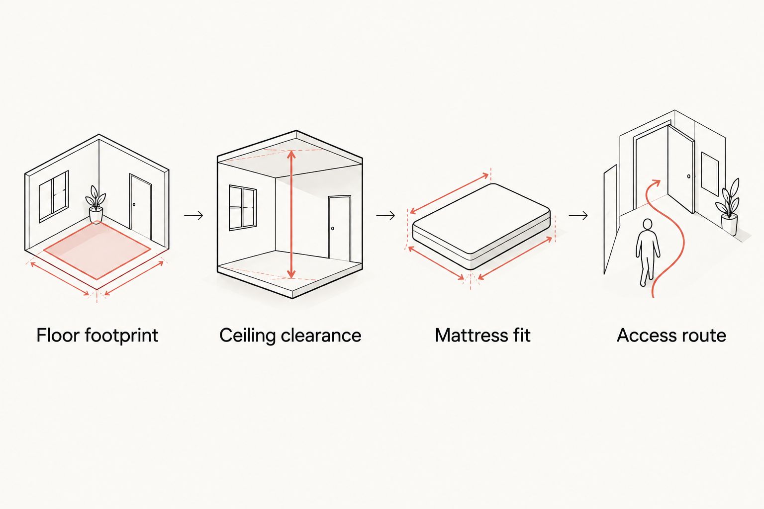Four checks for a shared bedroom: floor footprint, ceiling clearance, mattress fit, and access route