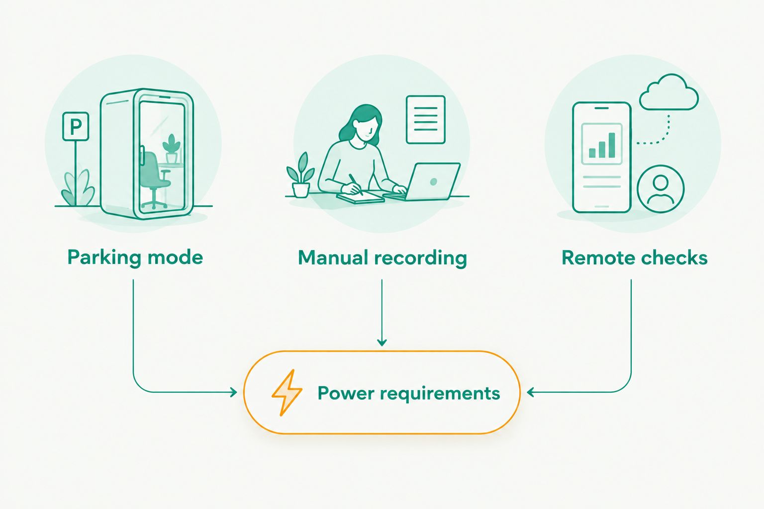 Comparison of parking mode, manual recording, and remote checks with power requirements beneath them