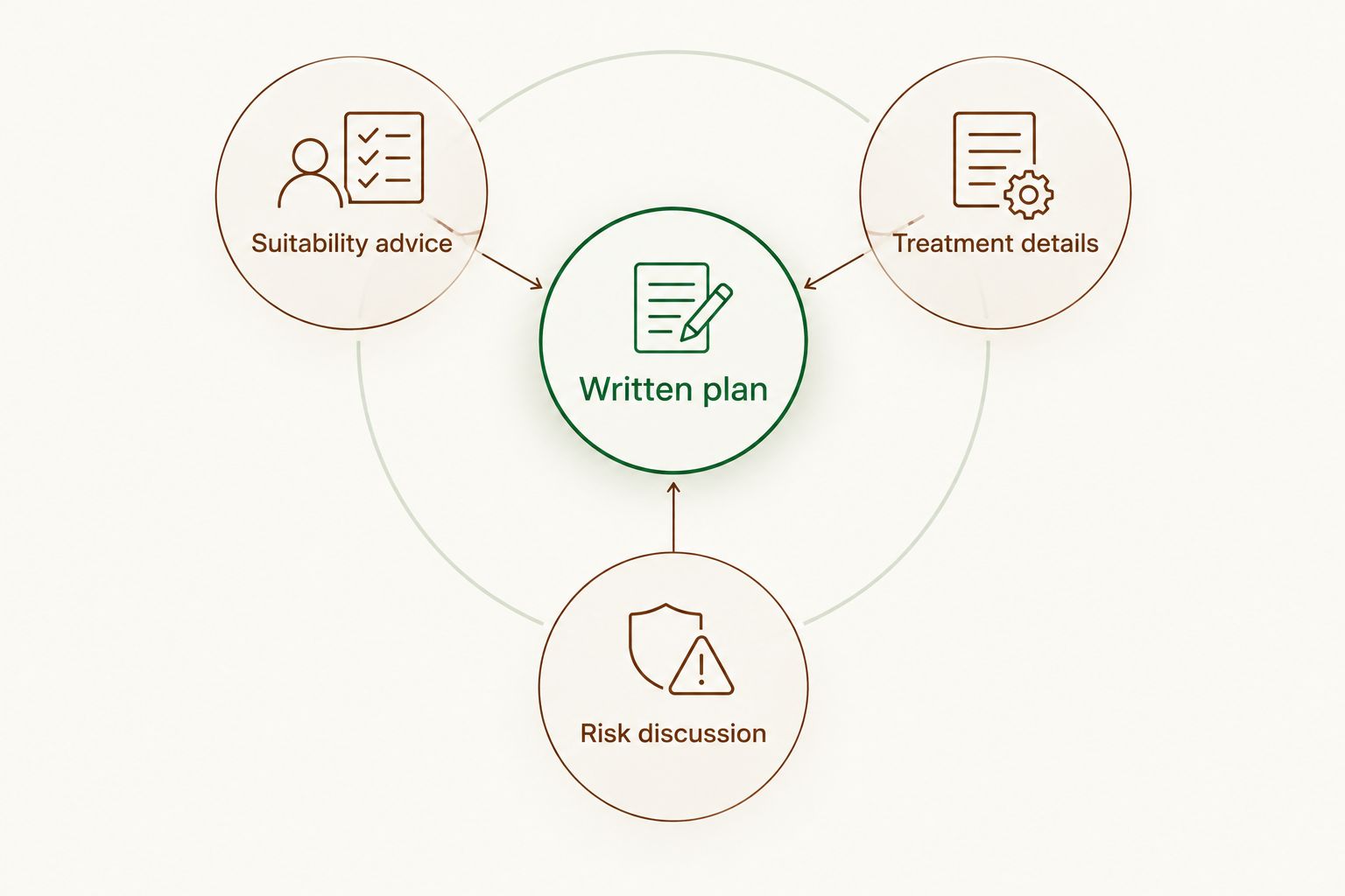 A written treatment plan connected to suitability advice, treatment details and risk discussion.