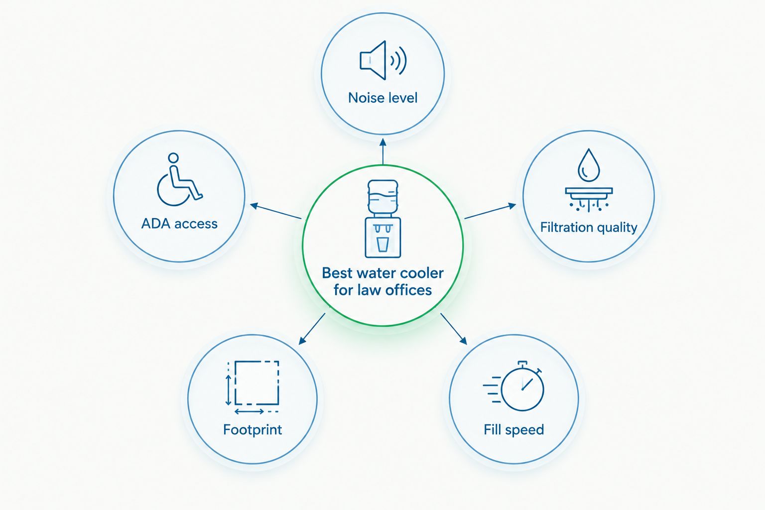 Diagram of five criteria for picking a law office water cooler