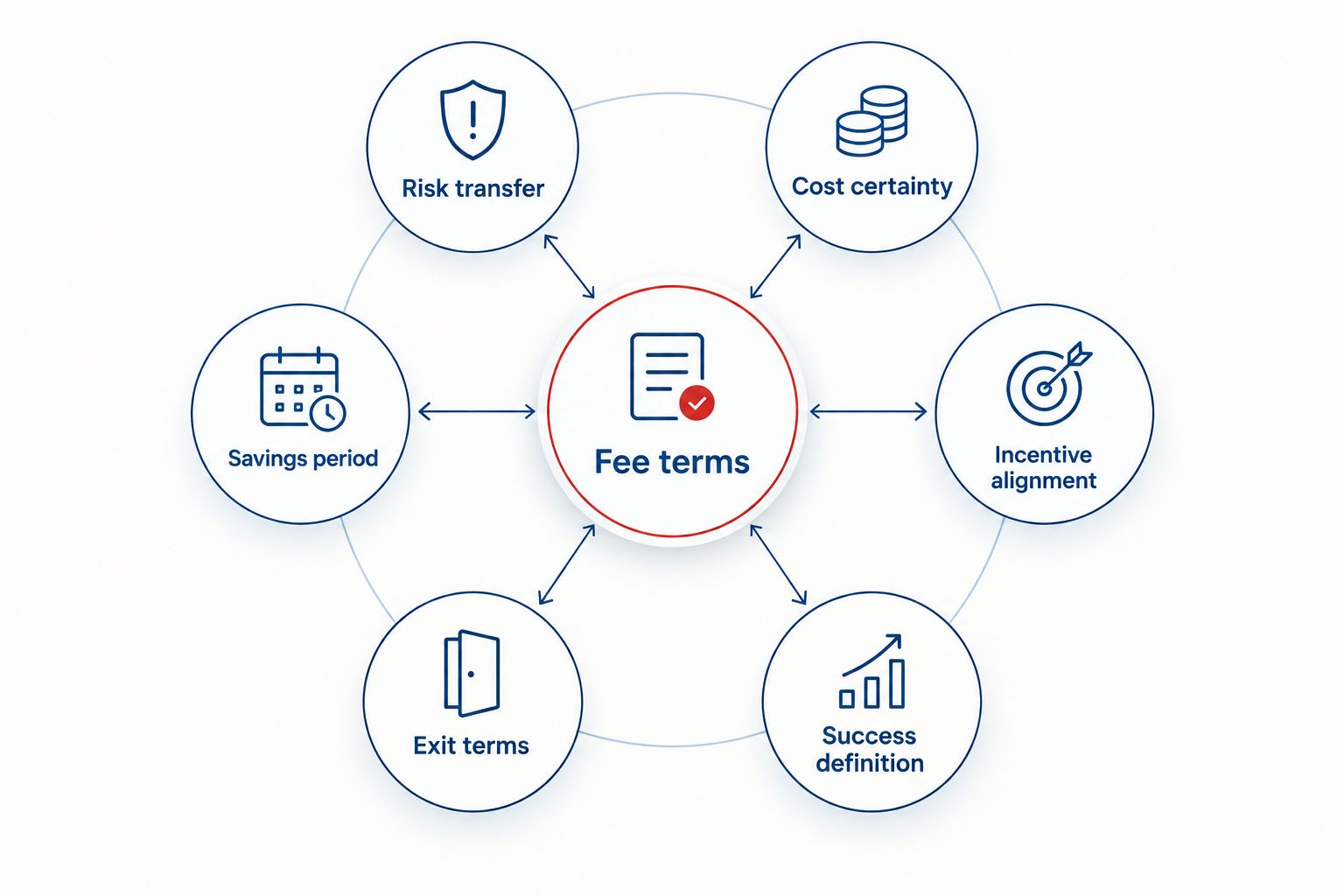 Six criteria for comparing business rates consultant fee terms