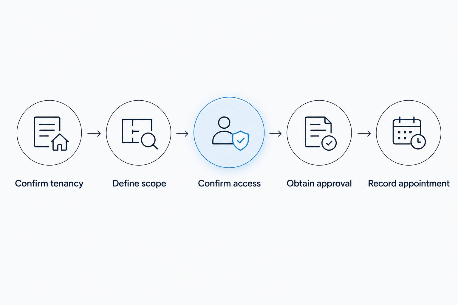 Booking sequence from confirming the tenancy through recording the accepted cleaning appointment