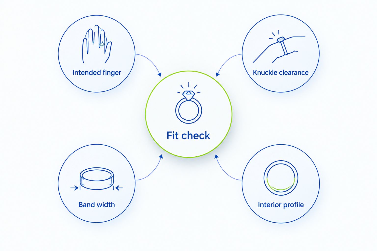 Four parts of a ring fit check: intended finger, knuckle clearance, band width, and interior profile.