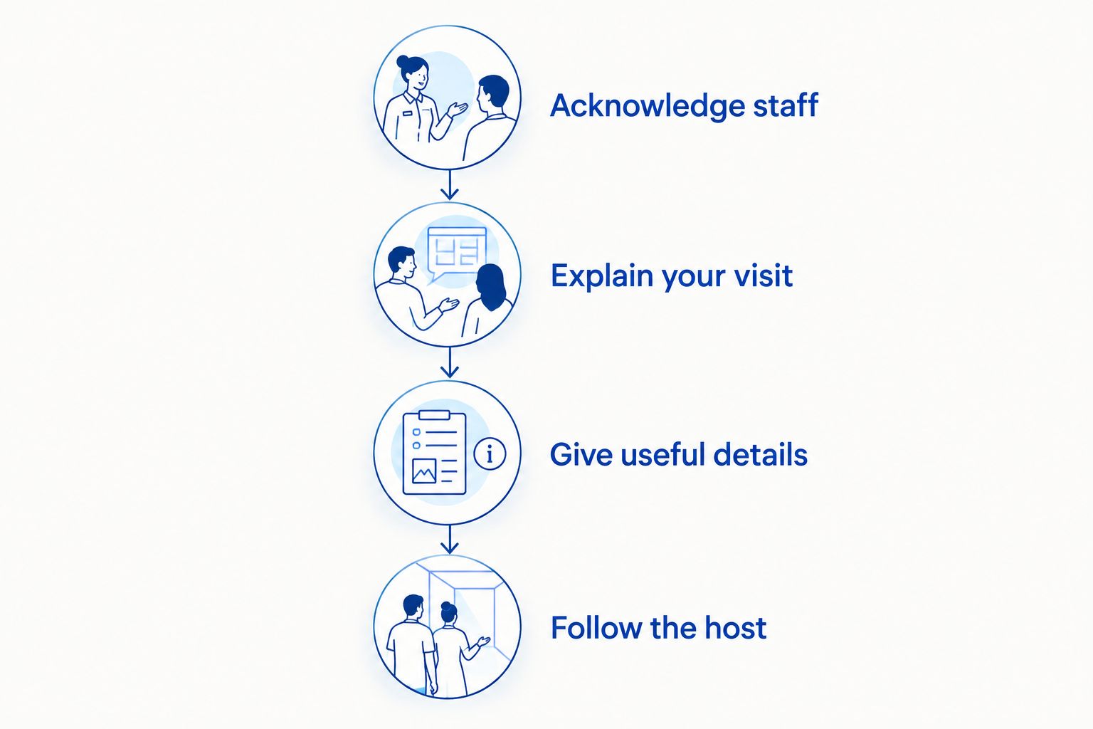 Arrival sequence: acknowledge staff, explain your visit, give useful details, and follow the host.