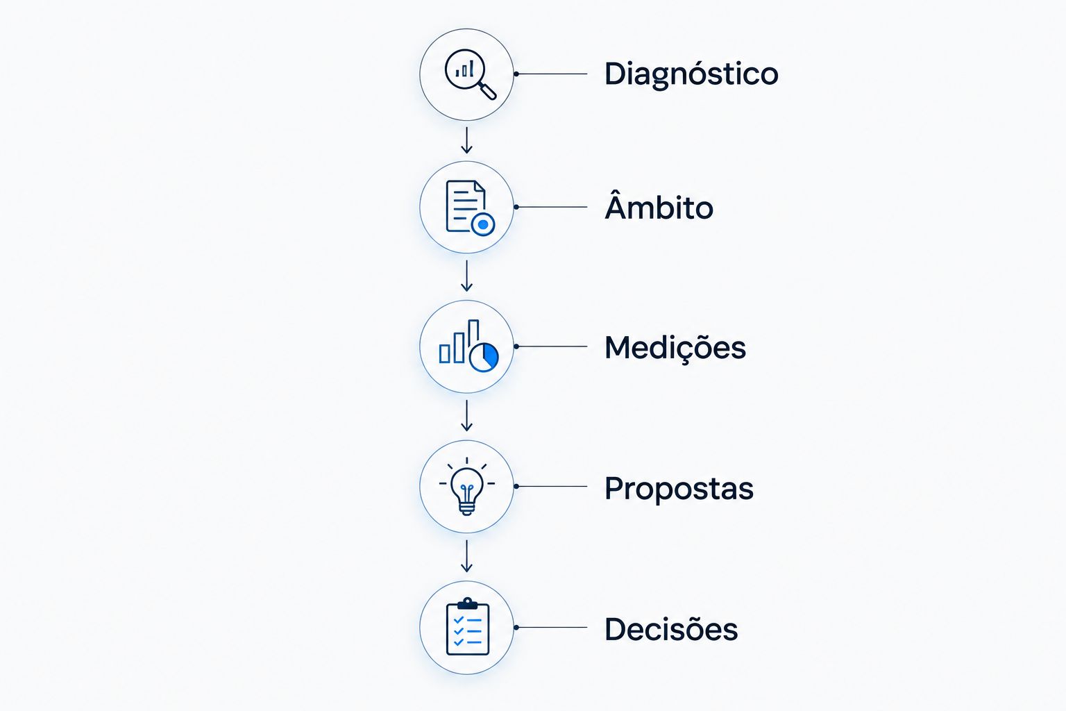 Sequência de preparação da obra, do diagnóstico à formalização das decisões