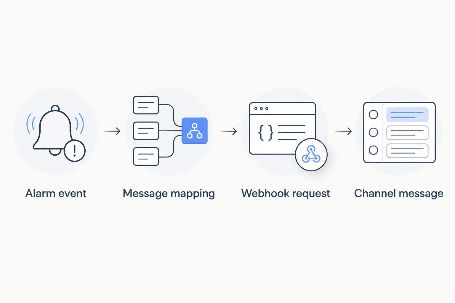 Alarm event passes through message mapping and a webhook request to become a channel message.