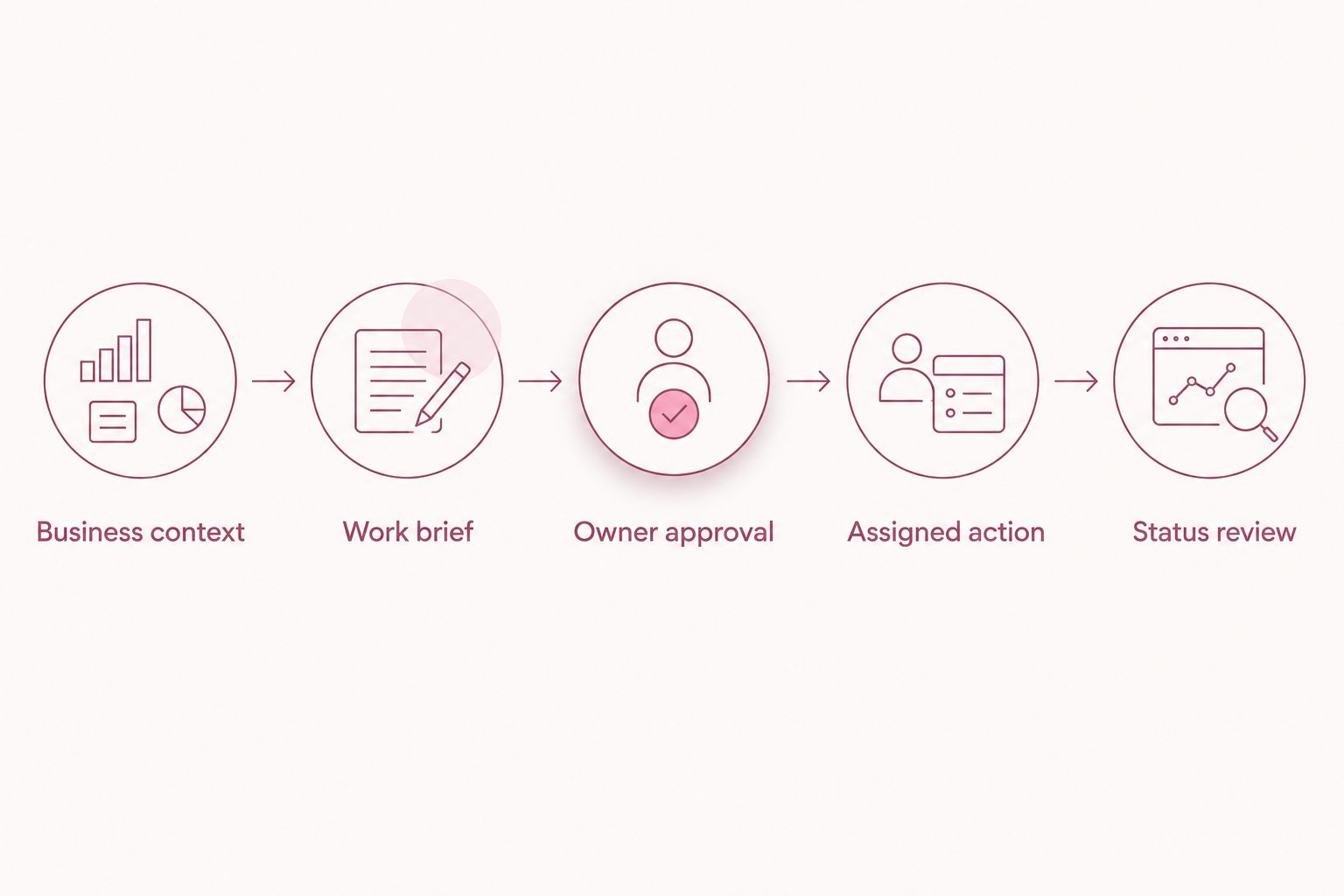 A handoff sequence from business context through owner approval to assigned action and status review