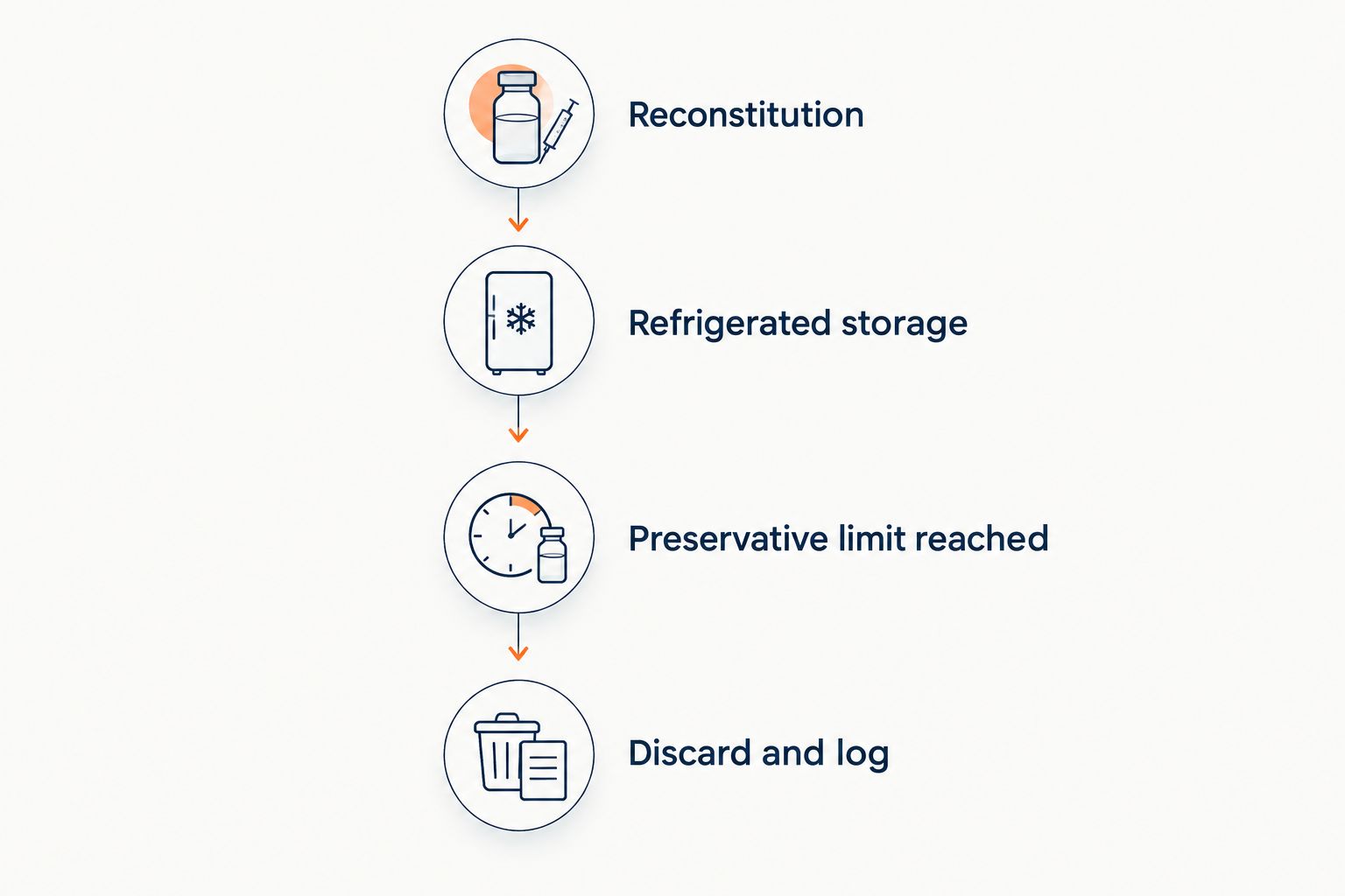 Timeline showing reconstitution through storage to discard and documentation