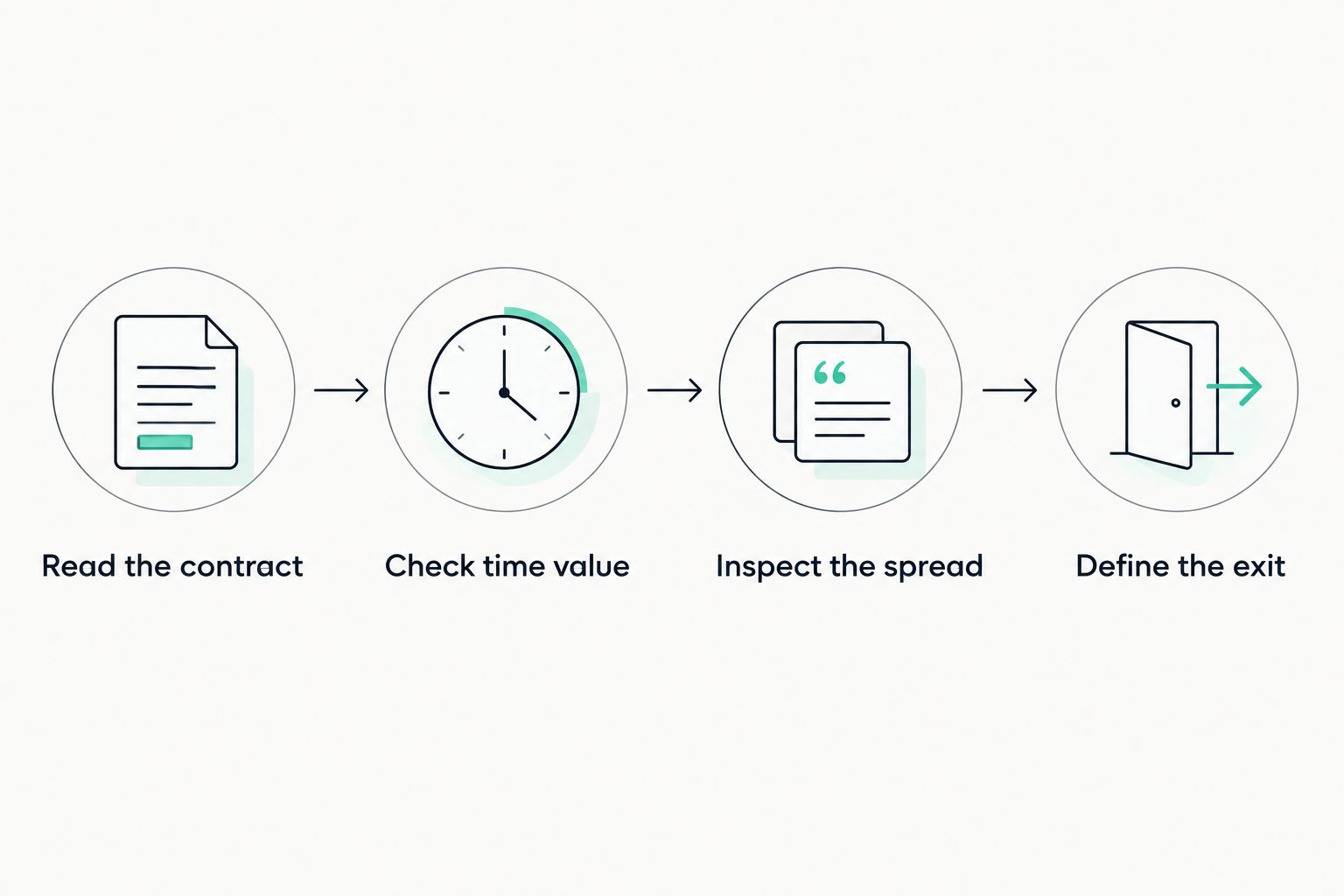 Four checks before buying a same-day option: contract, time value, spread, and exit