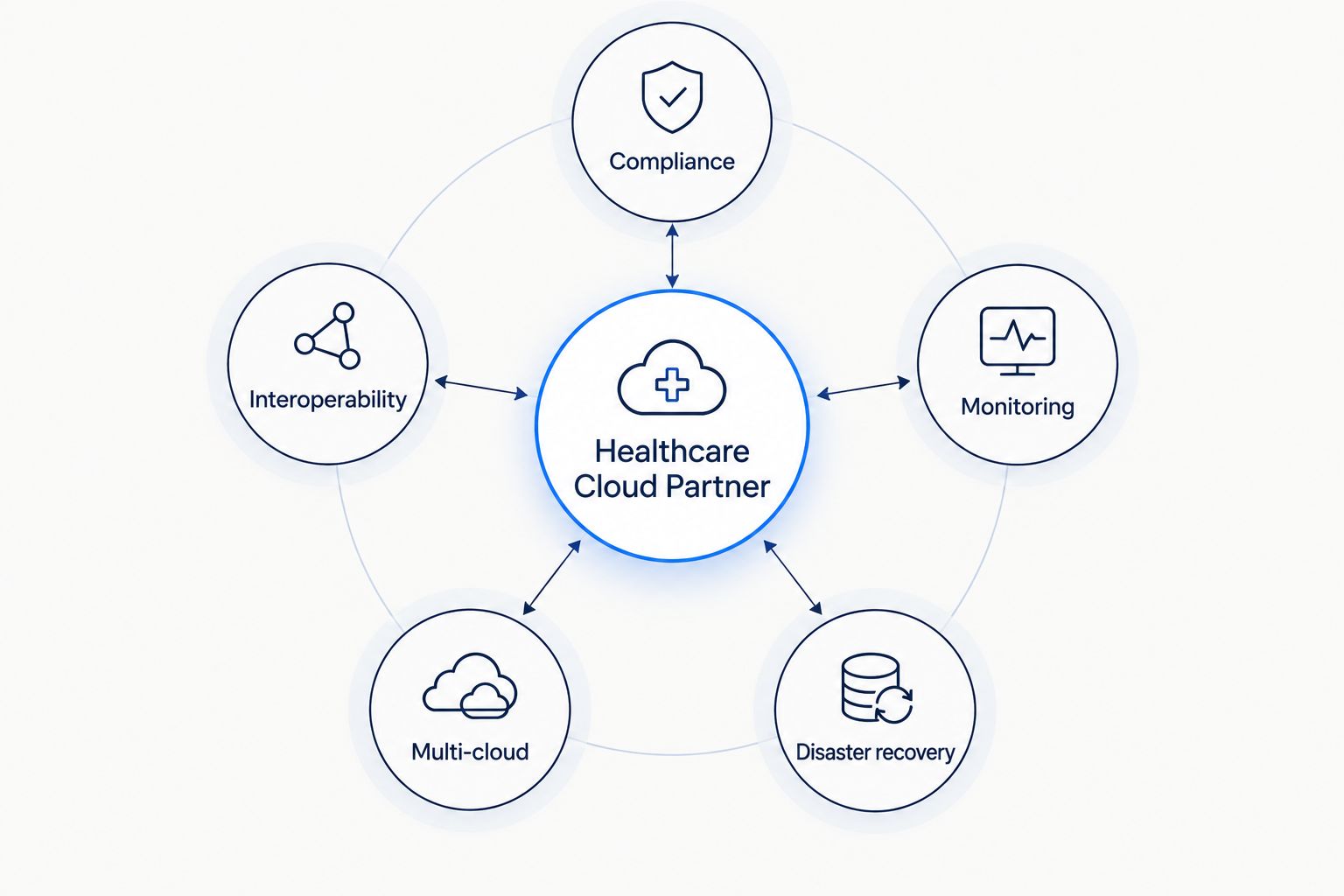 Five criteria orbiting a central healthcare cloud partner hub