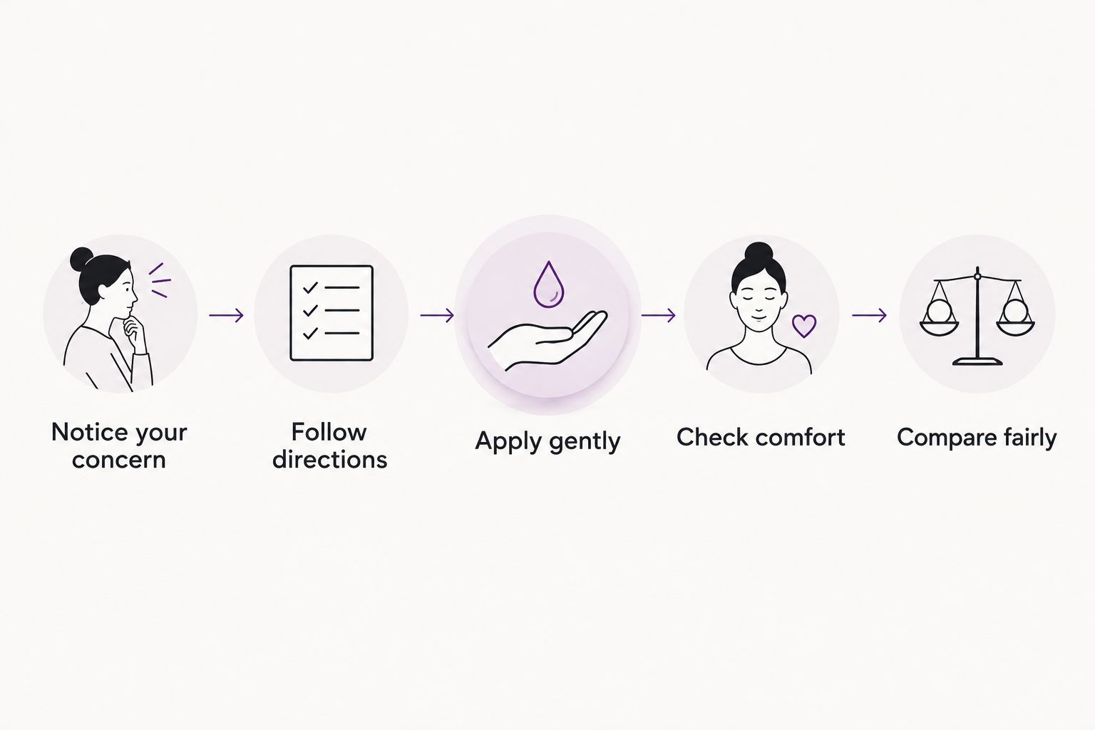Five steps for a gentle body cream routine and a fair assessment of changes