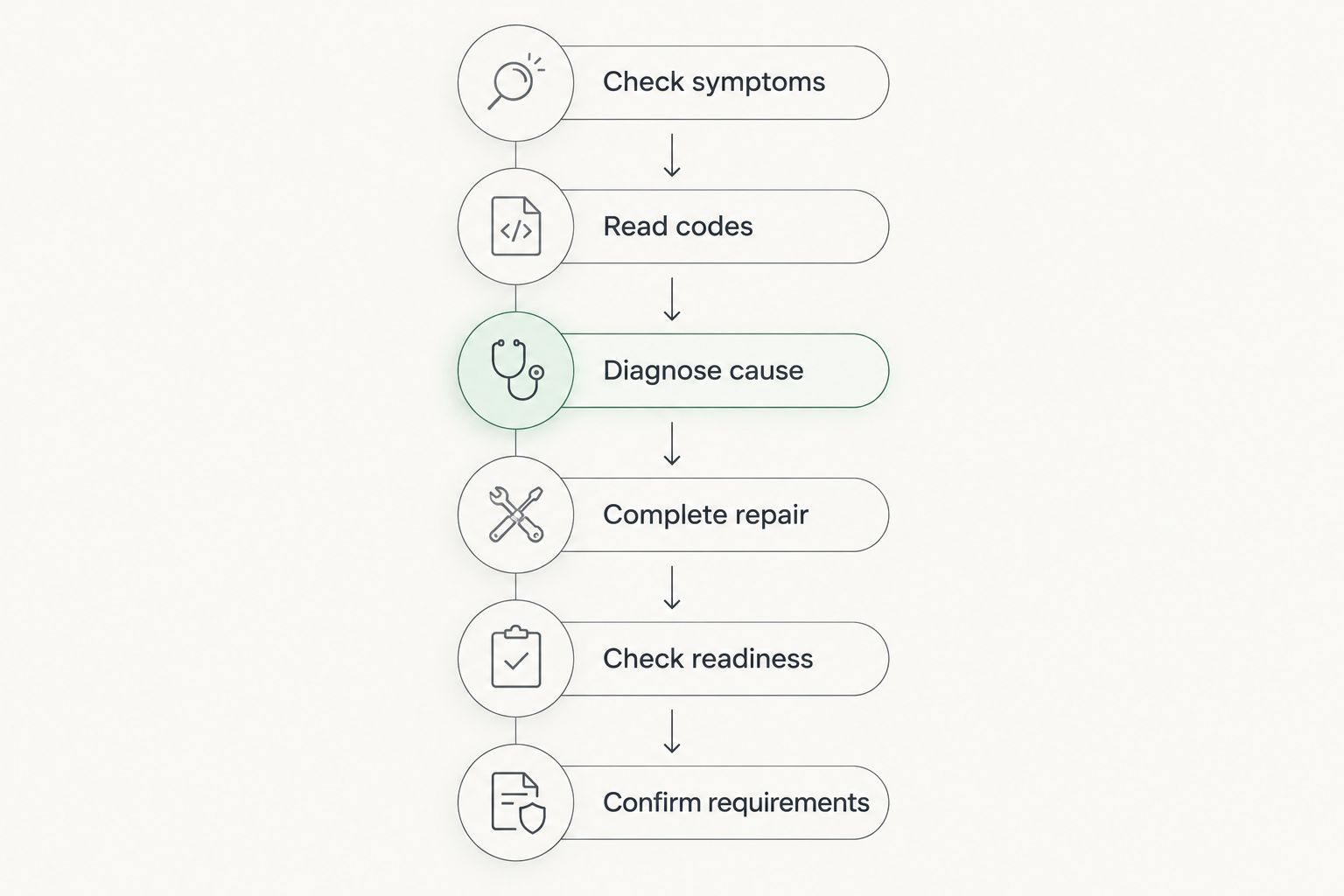 Inspection preparation sequence from checking symptoms to confirming program requirements