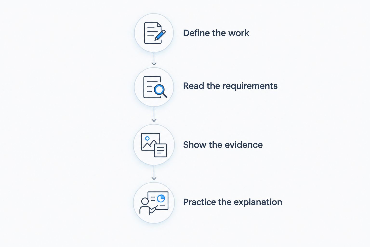 Four application steps from defining the work to practicing a project explanation