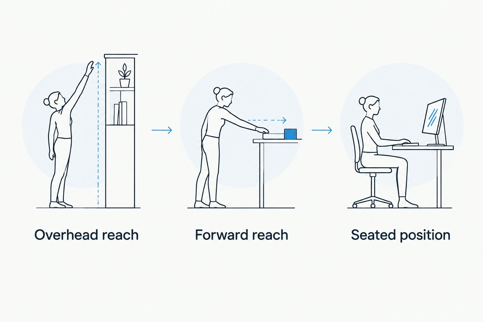 Three gym-layer fit checks: overhead reach, forward reach, and seated position
