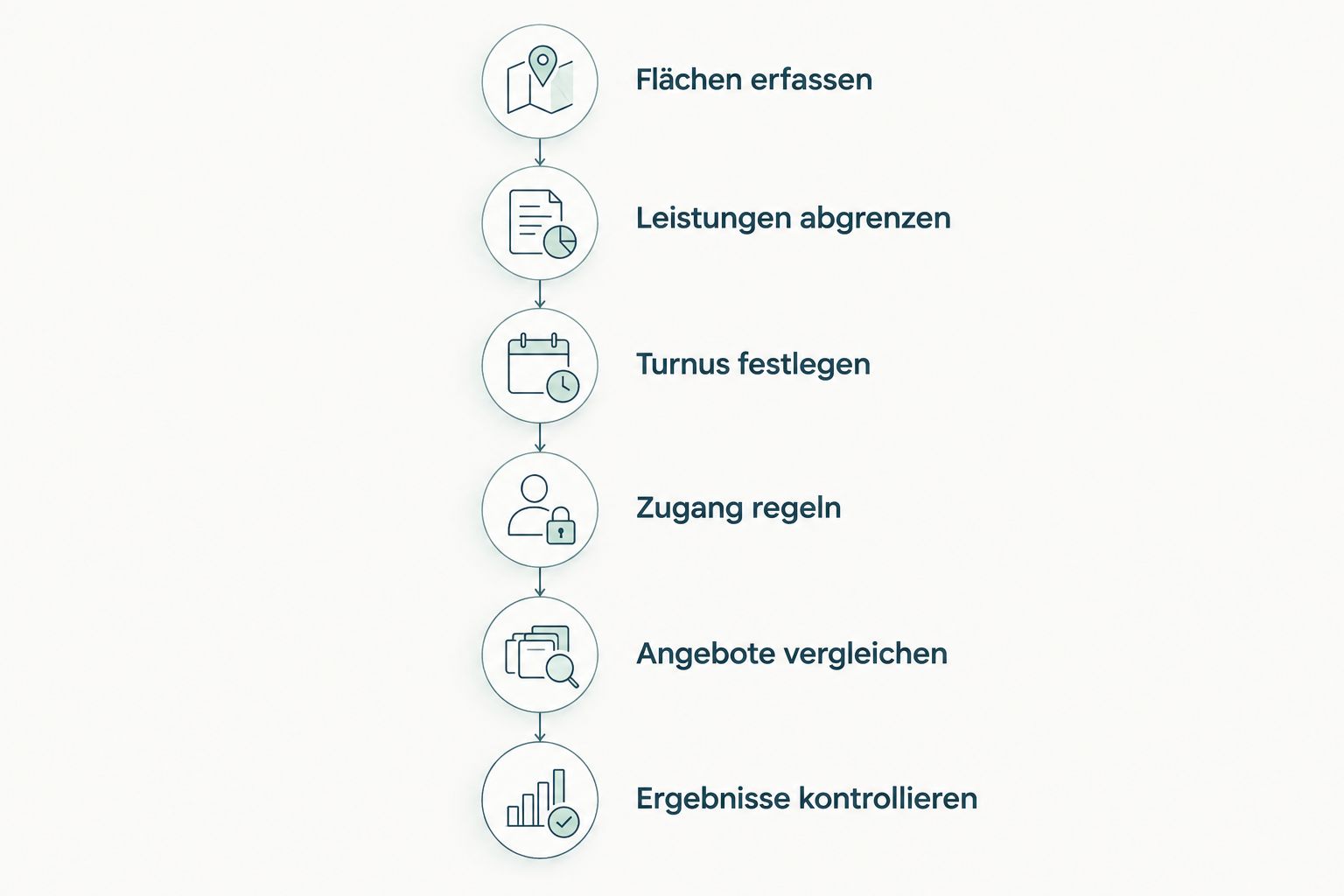 Ablauf von der Flächenerfassung bis zur Kontrolle der Büroreinigung