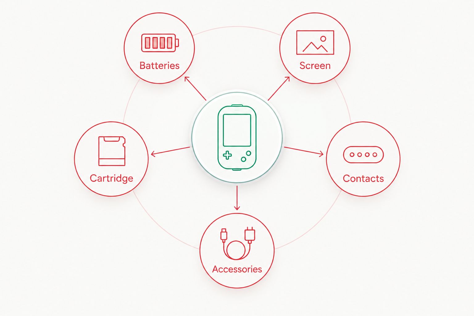Five factors affecting GBA battery life: batteries, screen, cartridge, contacts and accessories
