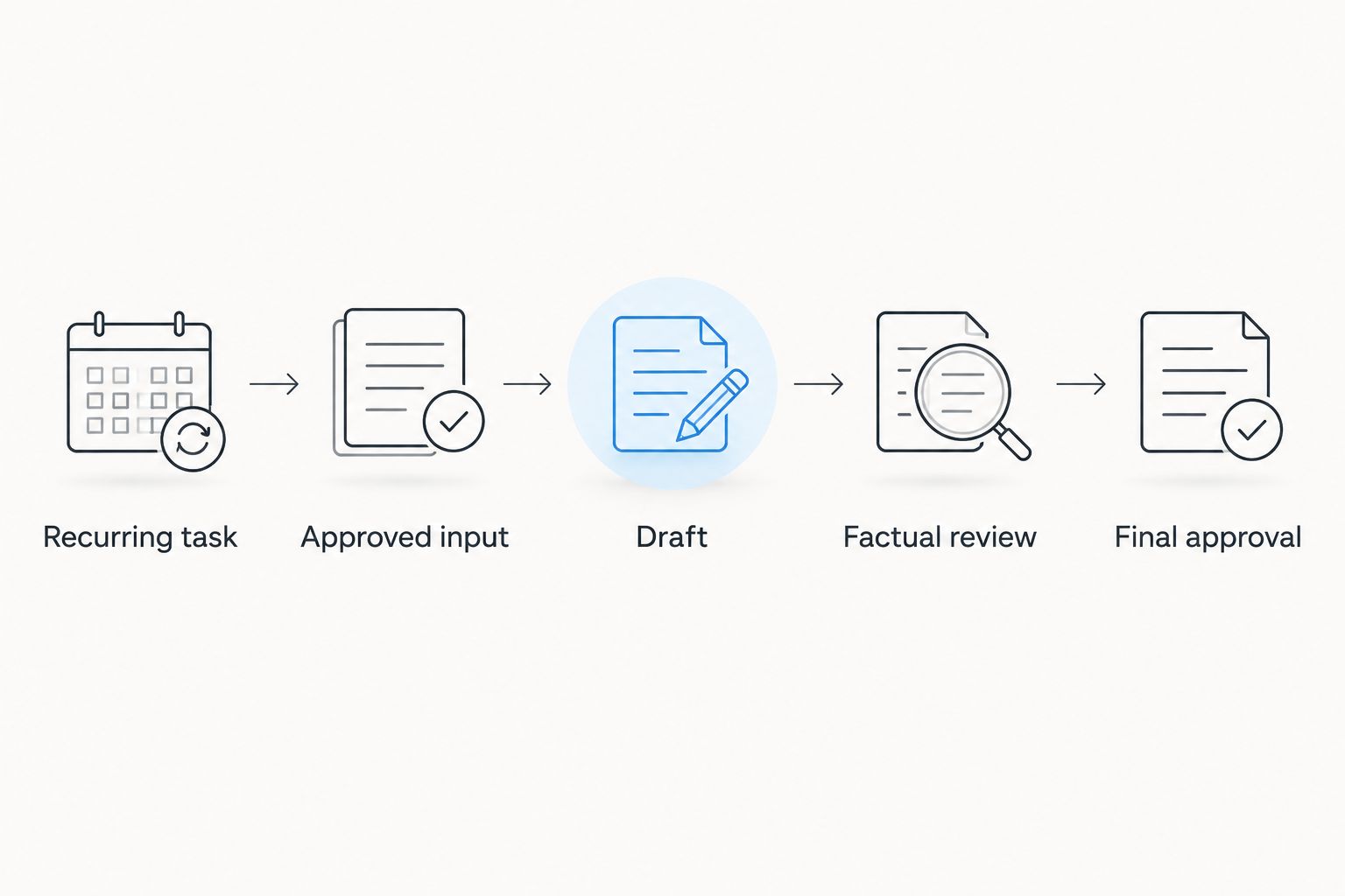 Workflow from a recurring task and approved input through draft, factual review and final approval