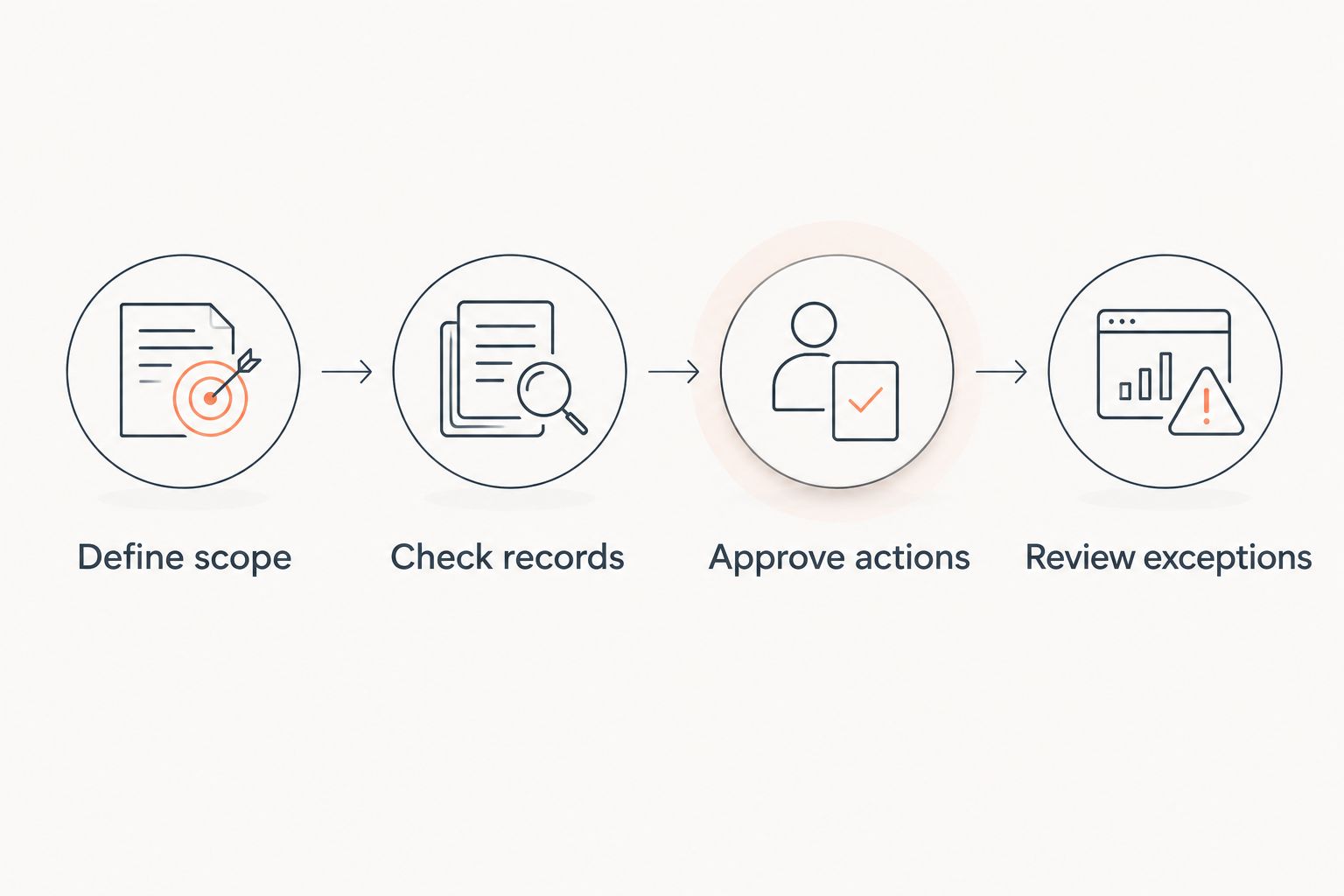 Workflow from defining account management scope through reviewing exceptions