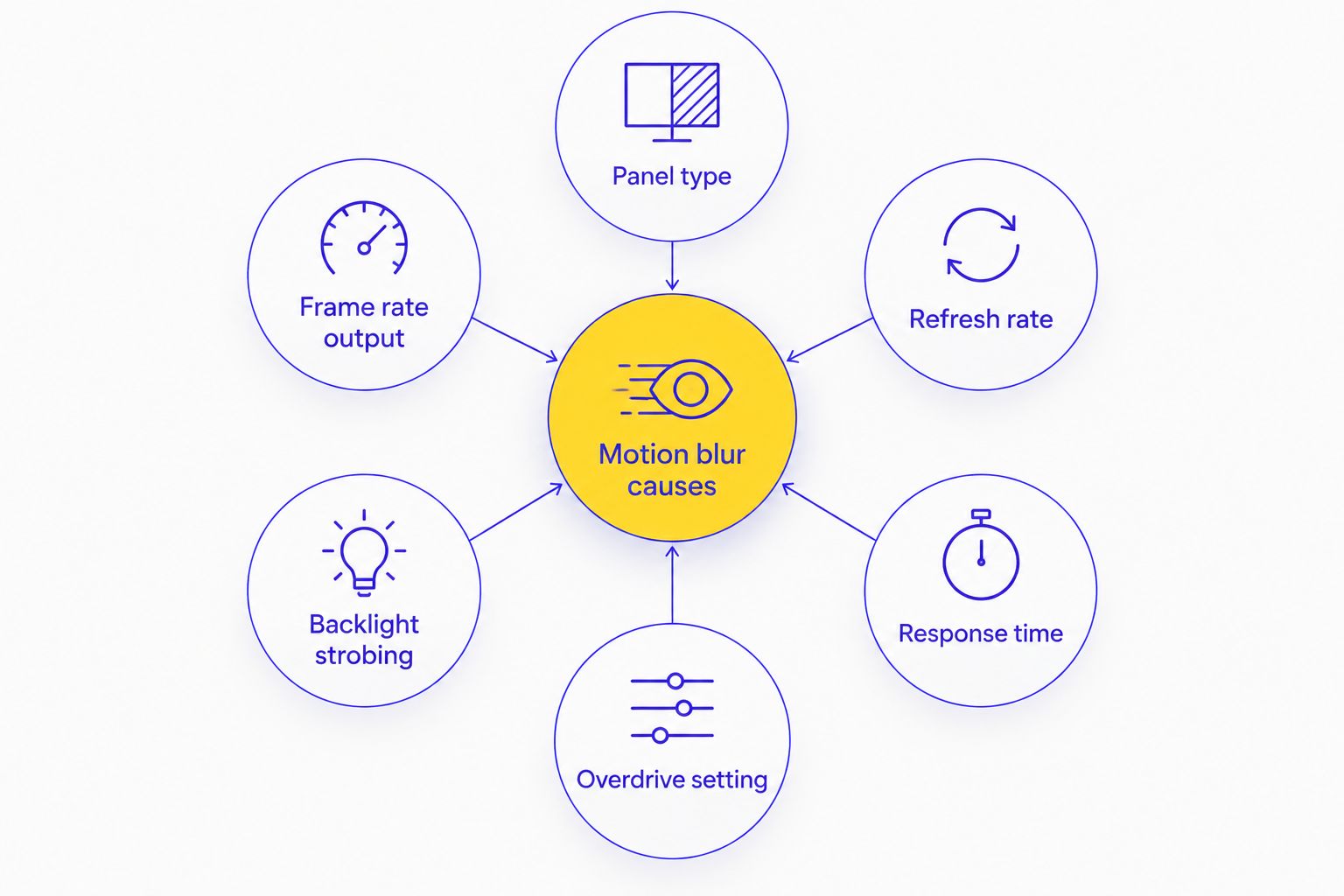 Diagram of six factors that cause monitor motion blur