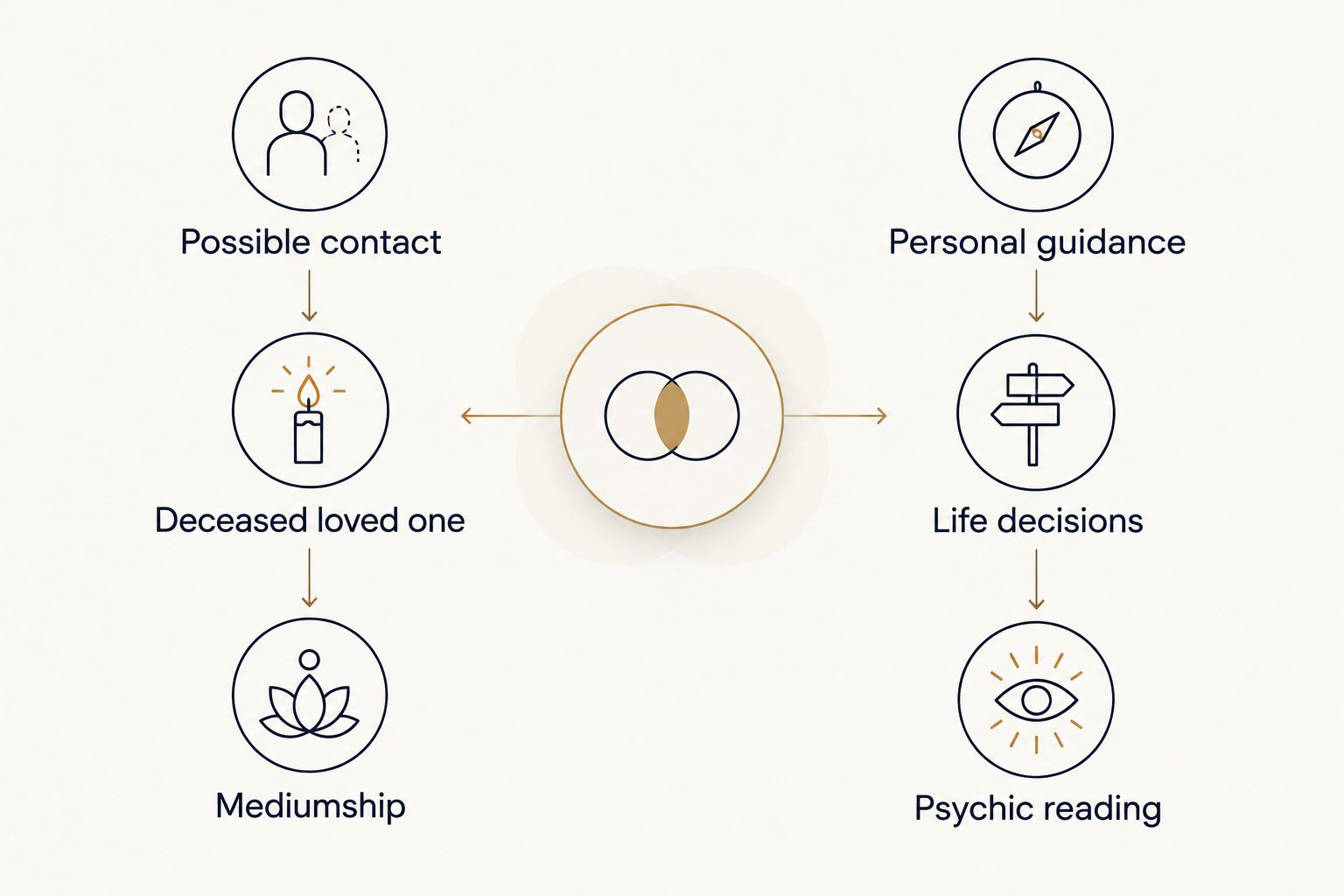 Comparison of mediumship for possible contact and psychic reading for personal guidance