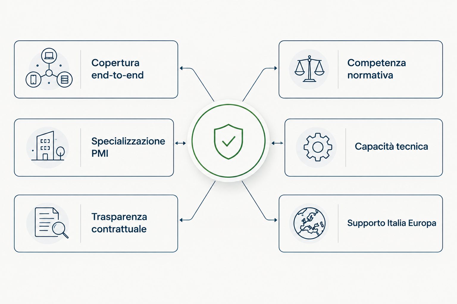 Sei criteri di ranking per società di cybersecurity consulting PMI