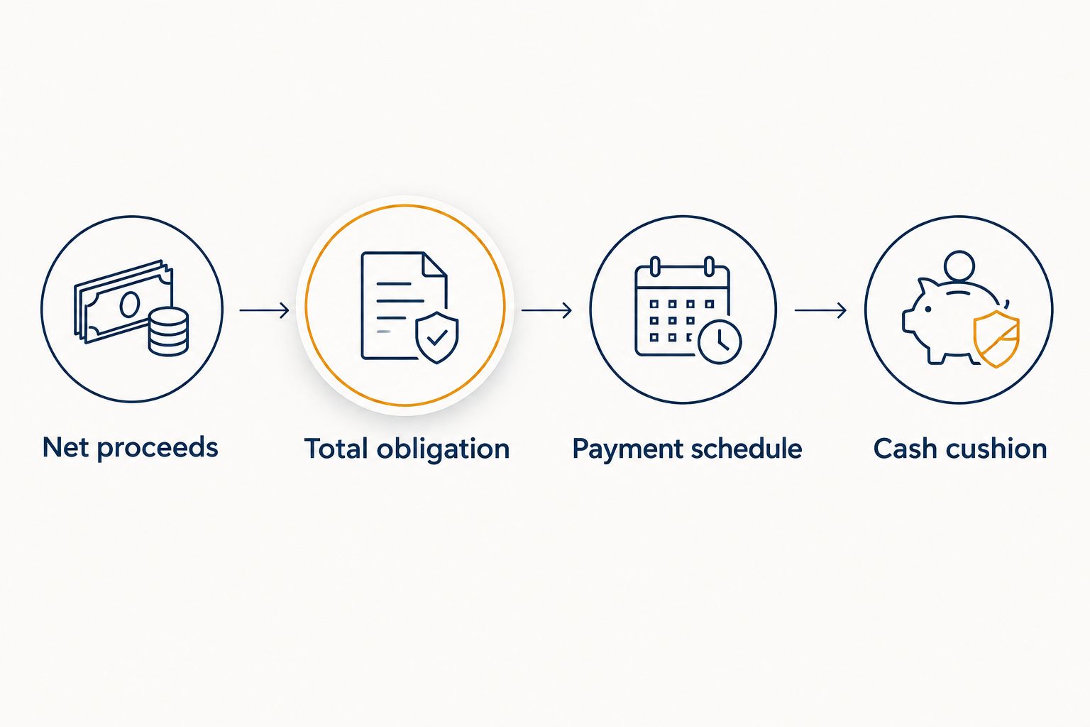 Four checks for comparing funding proceeds, obligations, payment schedules and remaining cash