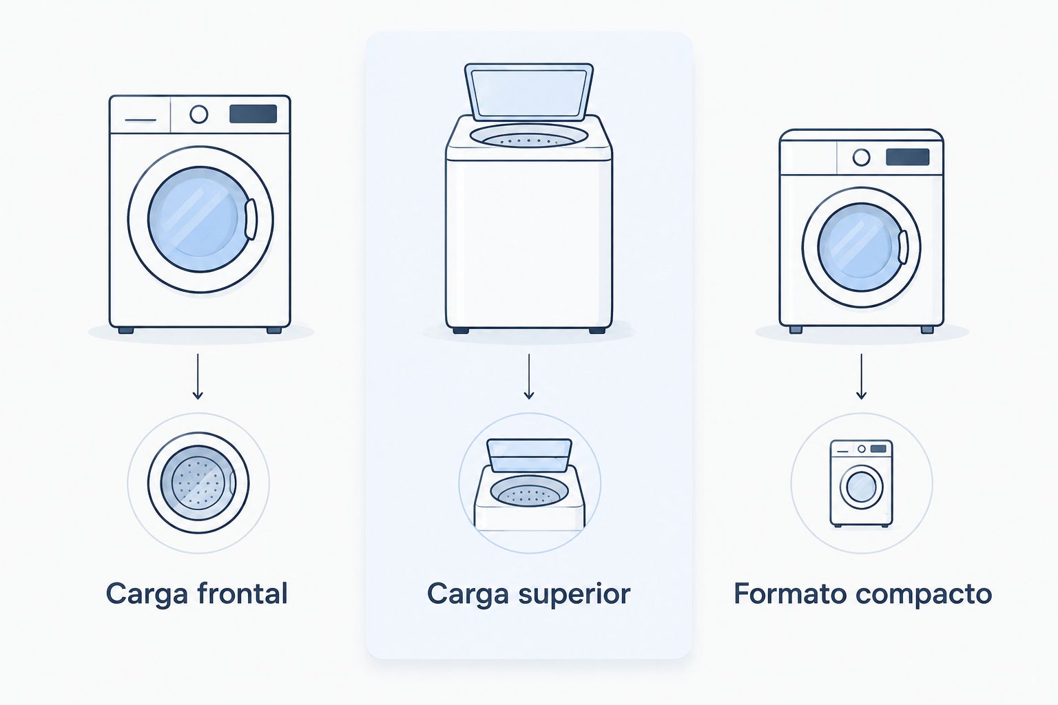 Comparación de carga frontal, carga superior y formato compacto para elegir una lavadora.